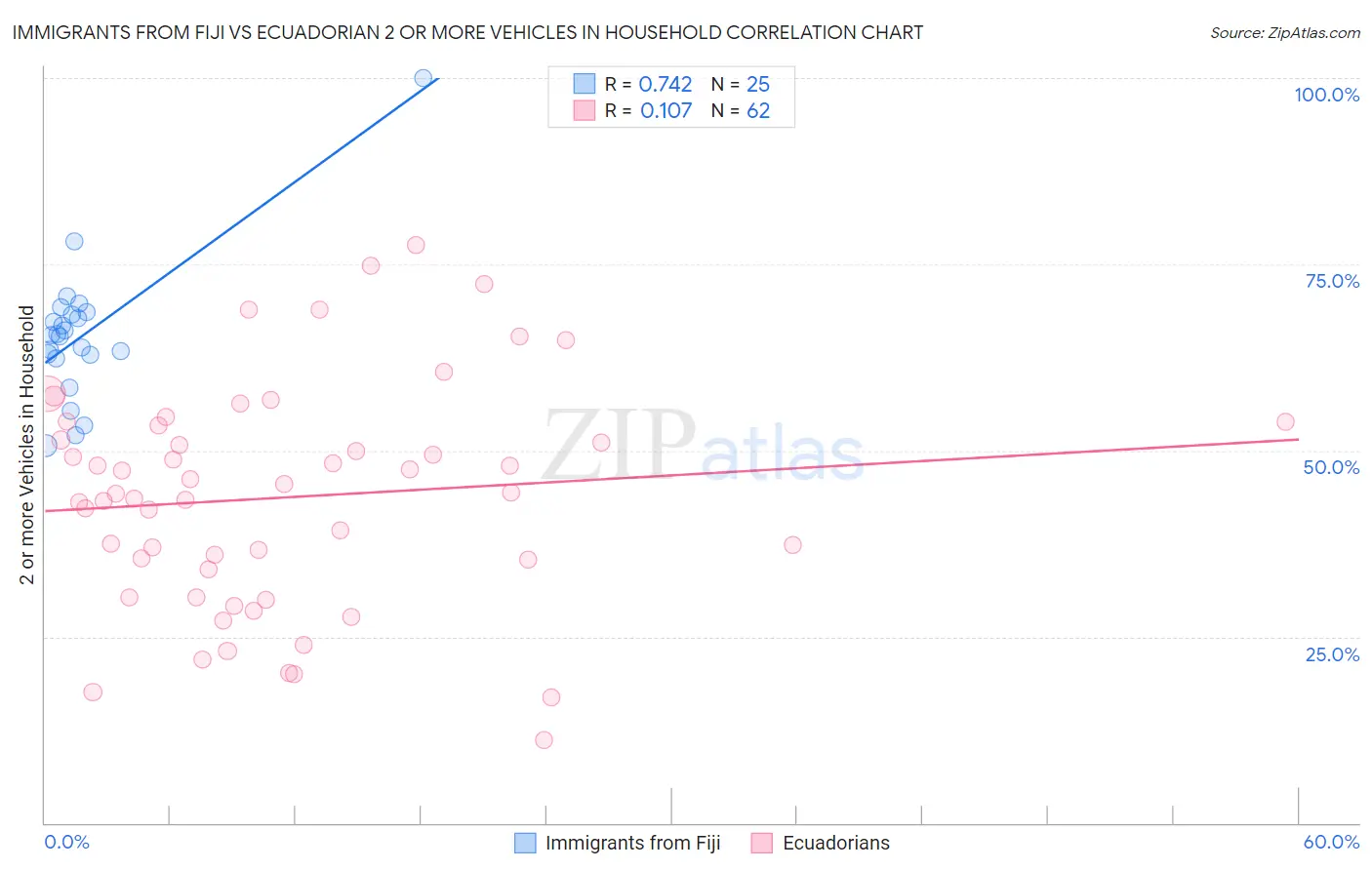 Immigrants from Fiji vs Ecuadorian 2 or more Vehicles in Household