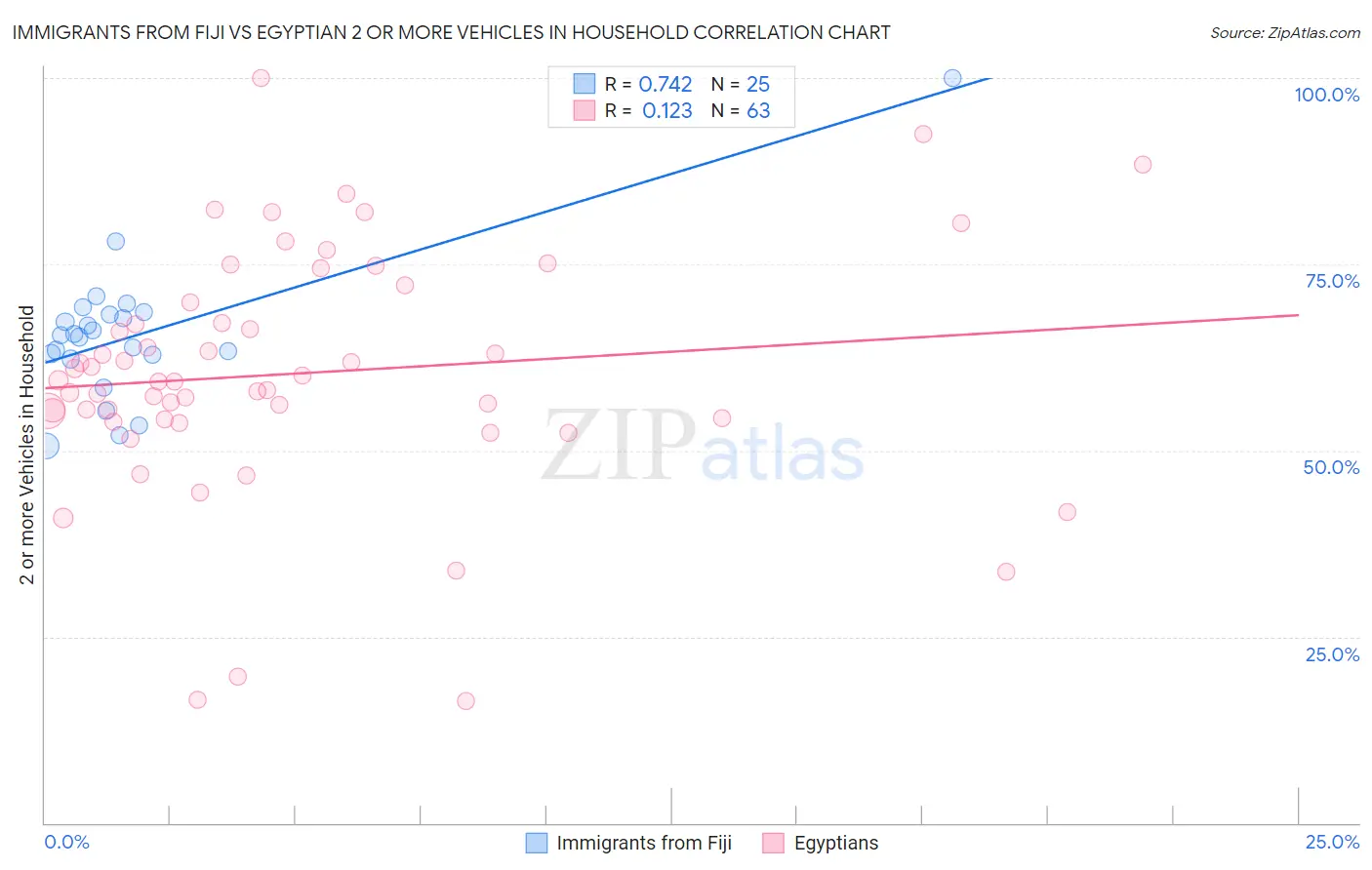 Immigrants from Fiji vs Egyptian 2 or more Vehicles in Household