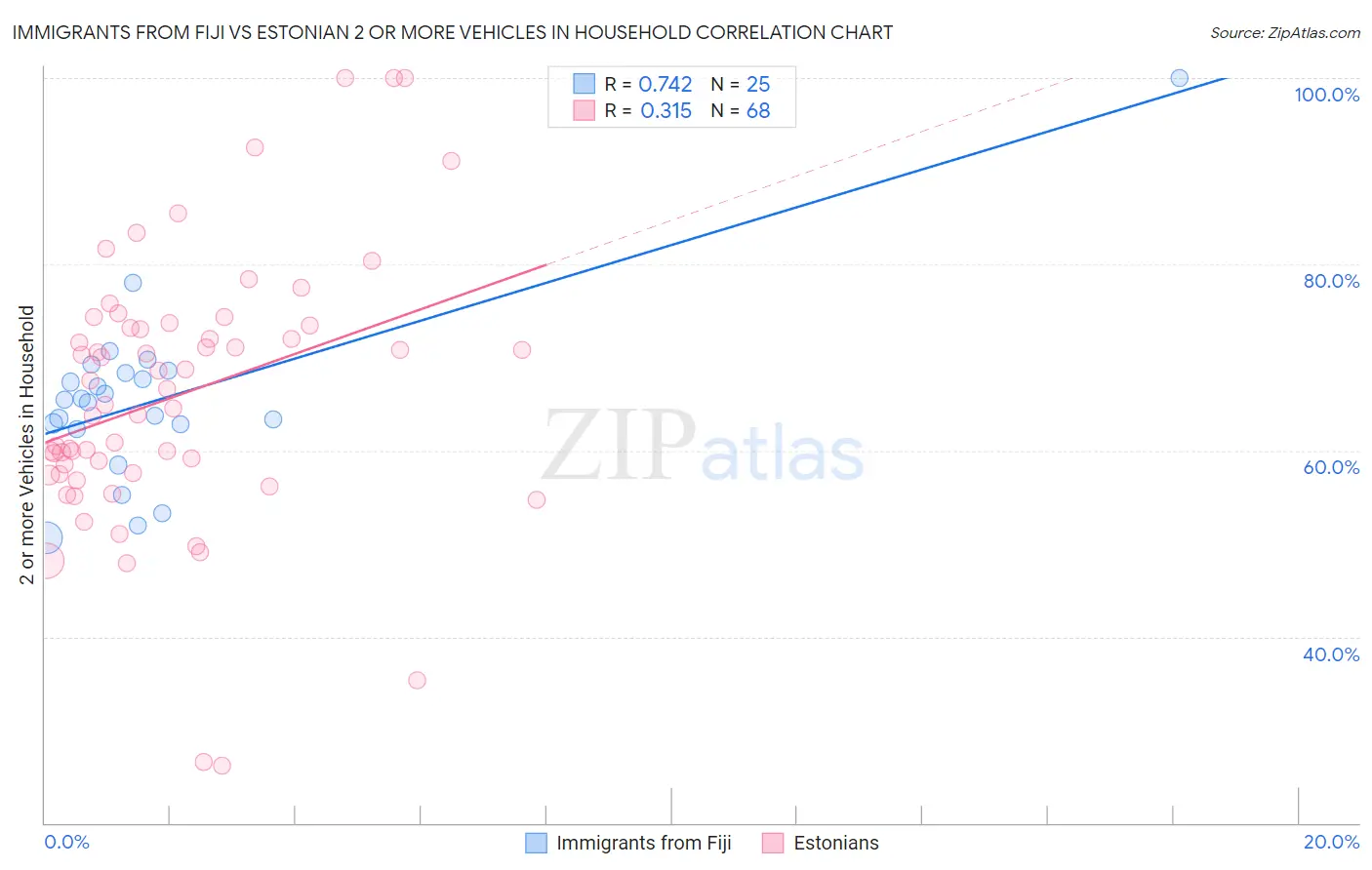 Immigrants from Fiji vs Estonian 2 or more Vehicles in Household