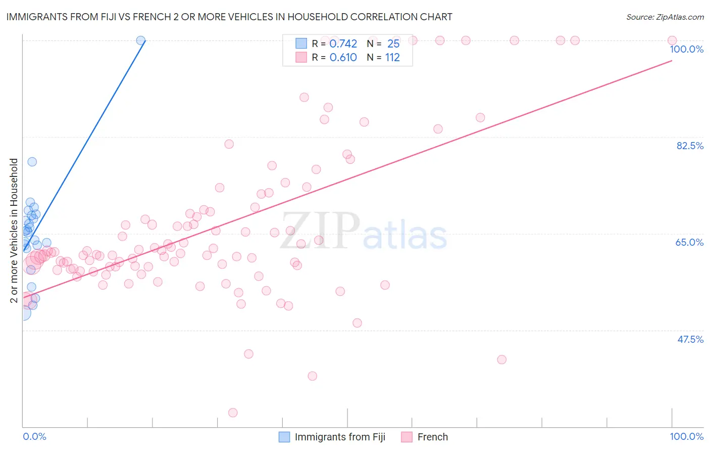 Immigrants from Fiji vs French 2 or more Vehicles in Household