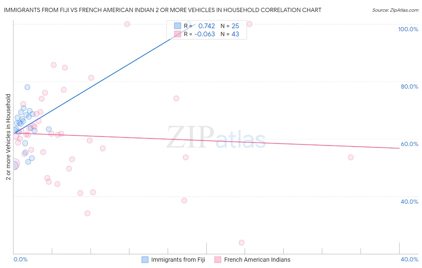 Immigrants from Fiji vs French American Indian 2 or more Vehicles in Household