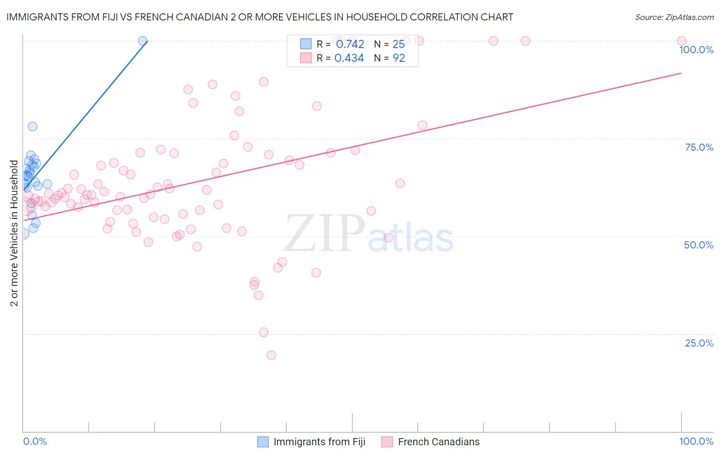 Immigrants from Fiji vs French Canadian 2 or more Vehicles in Household