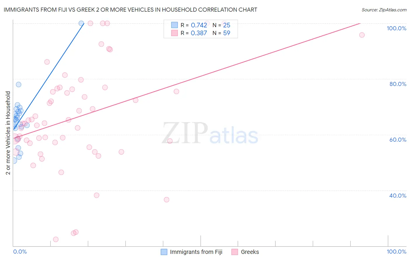 Immigrants from Fiji vs Greek 2 or more Vehicles in Household