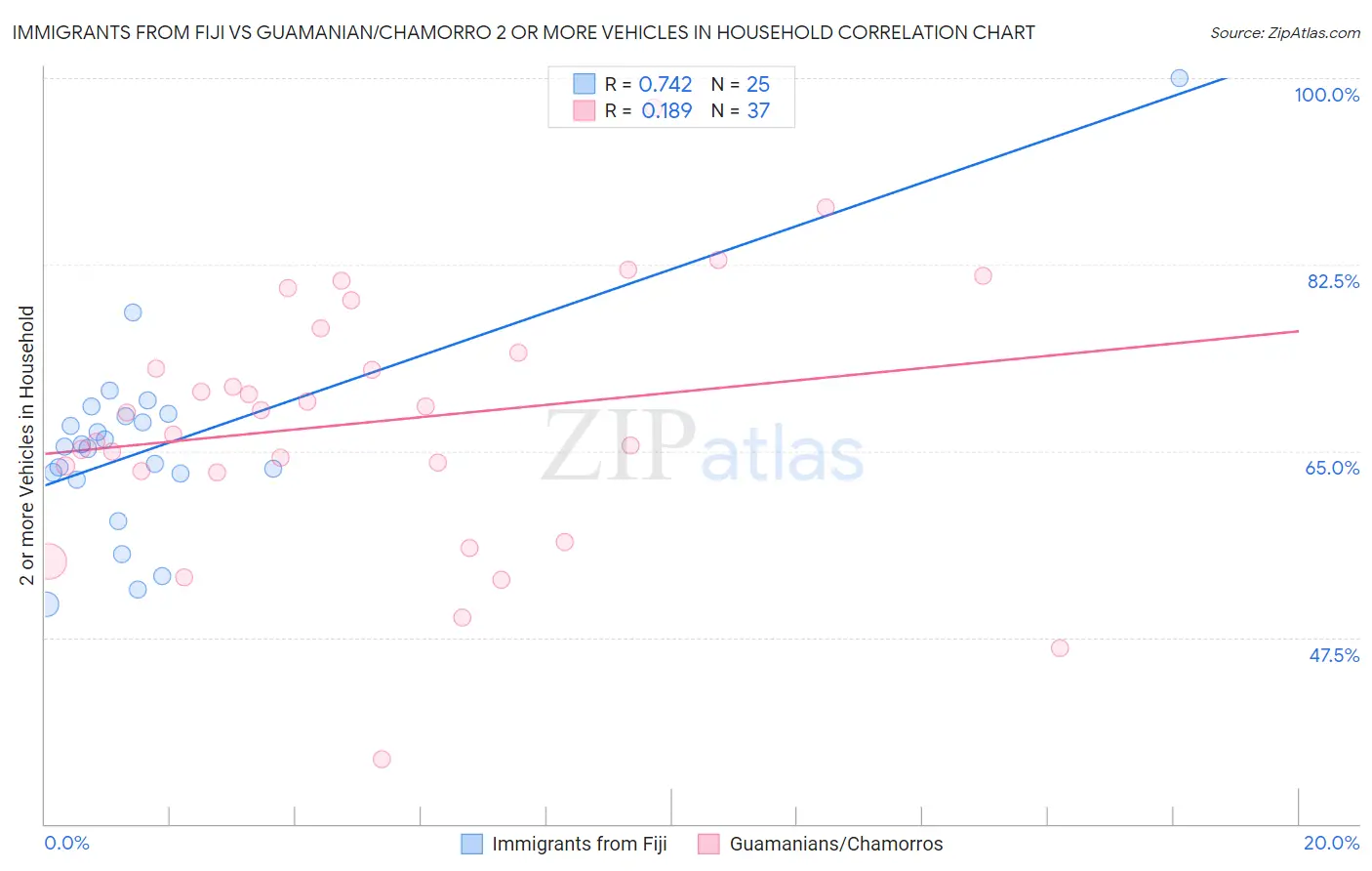Immigrants from Fiji vs Guamanian/Chamorro 2 or more Vehicles in Household