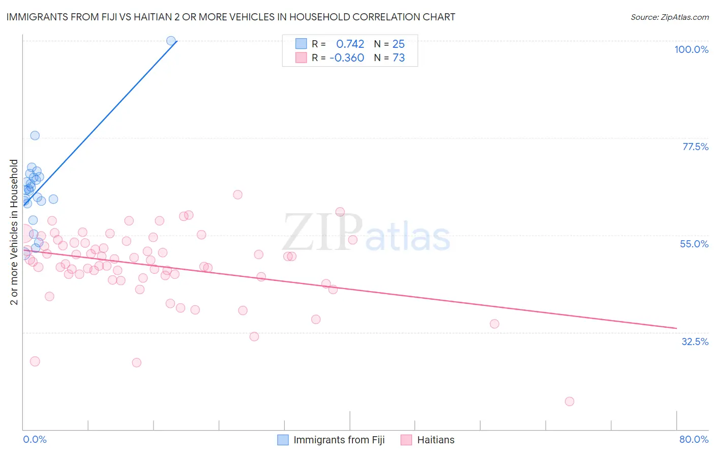 Immigrants from Fiji vs Haitian 2 or more Vehicles in Household