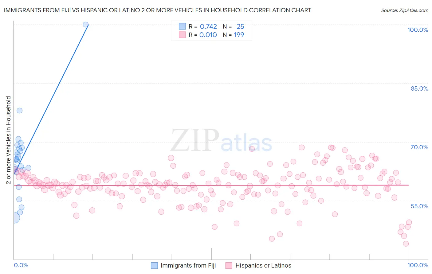 Immigrants from Fiji vs Hispanic or Latino 2 or more Vehicles in Household