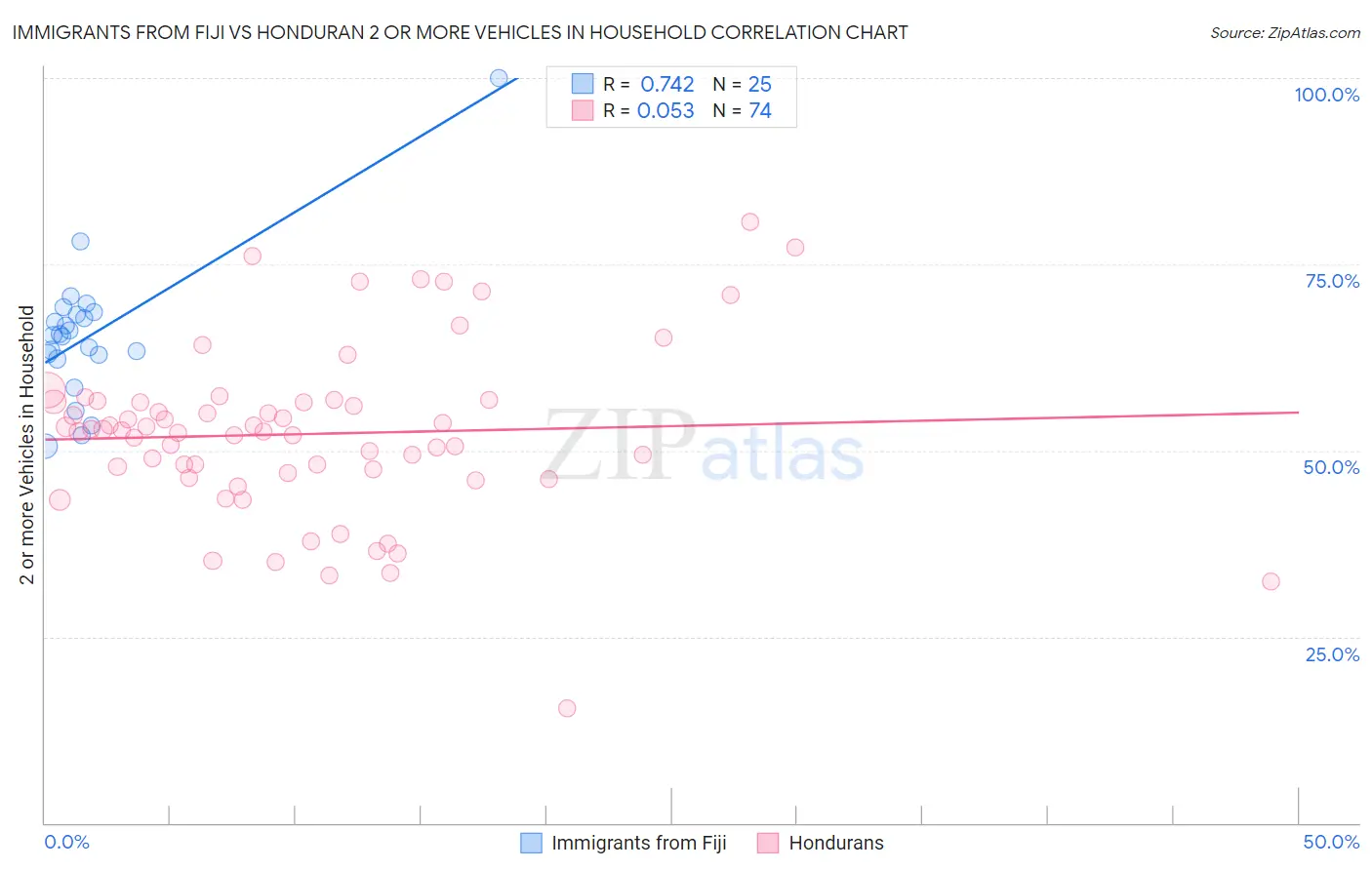 Immigrants from Fiji vs Honduran 2 or more Vehicles in Household