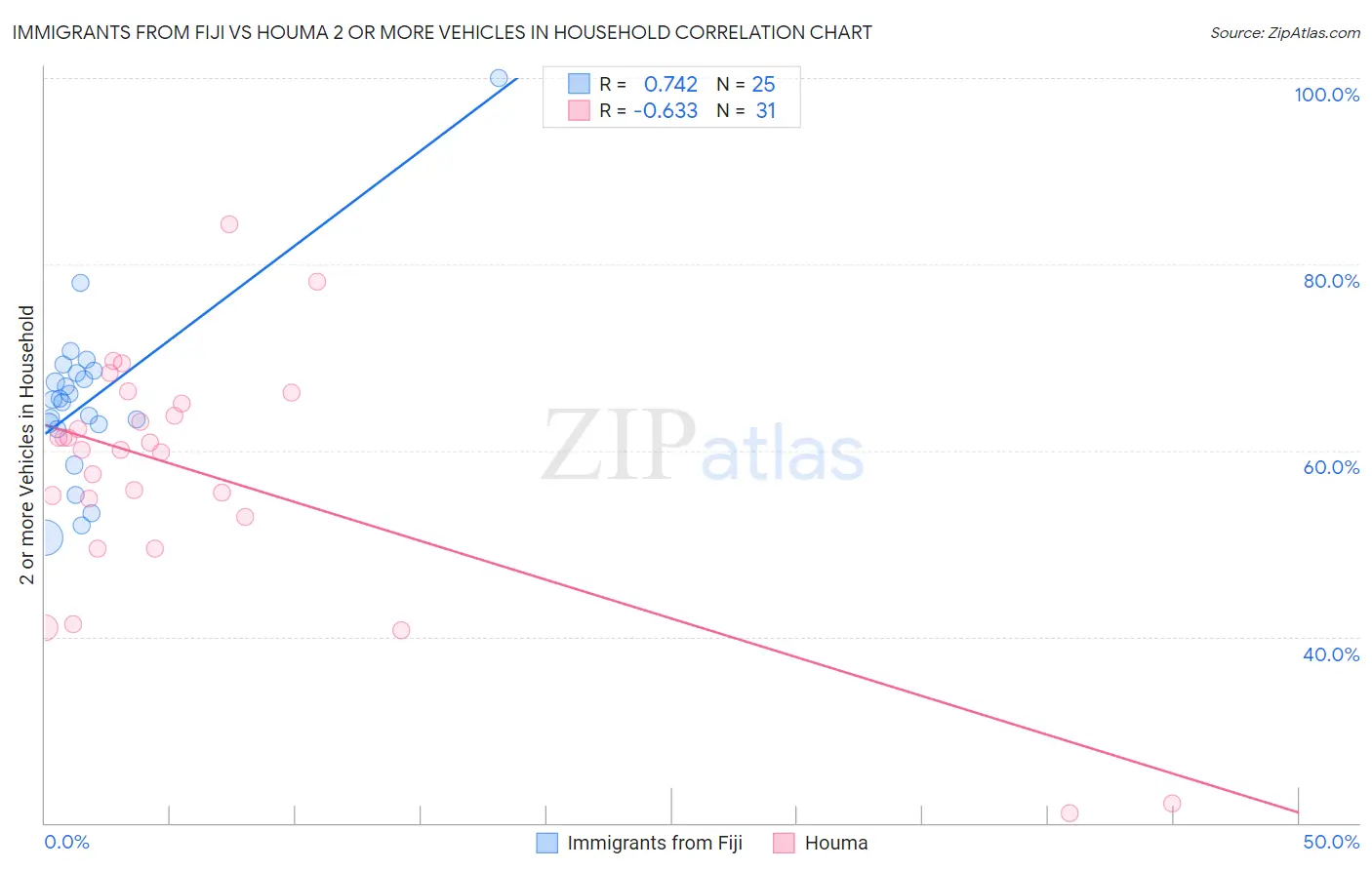 Immigrants from Fiji vs Houma 2 or more Vehicles in Household