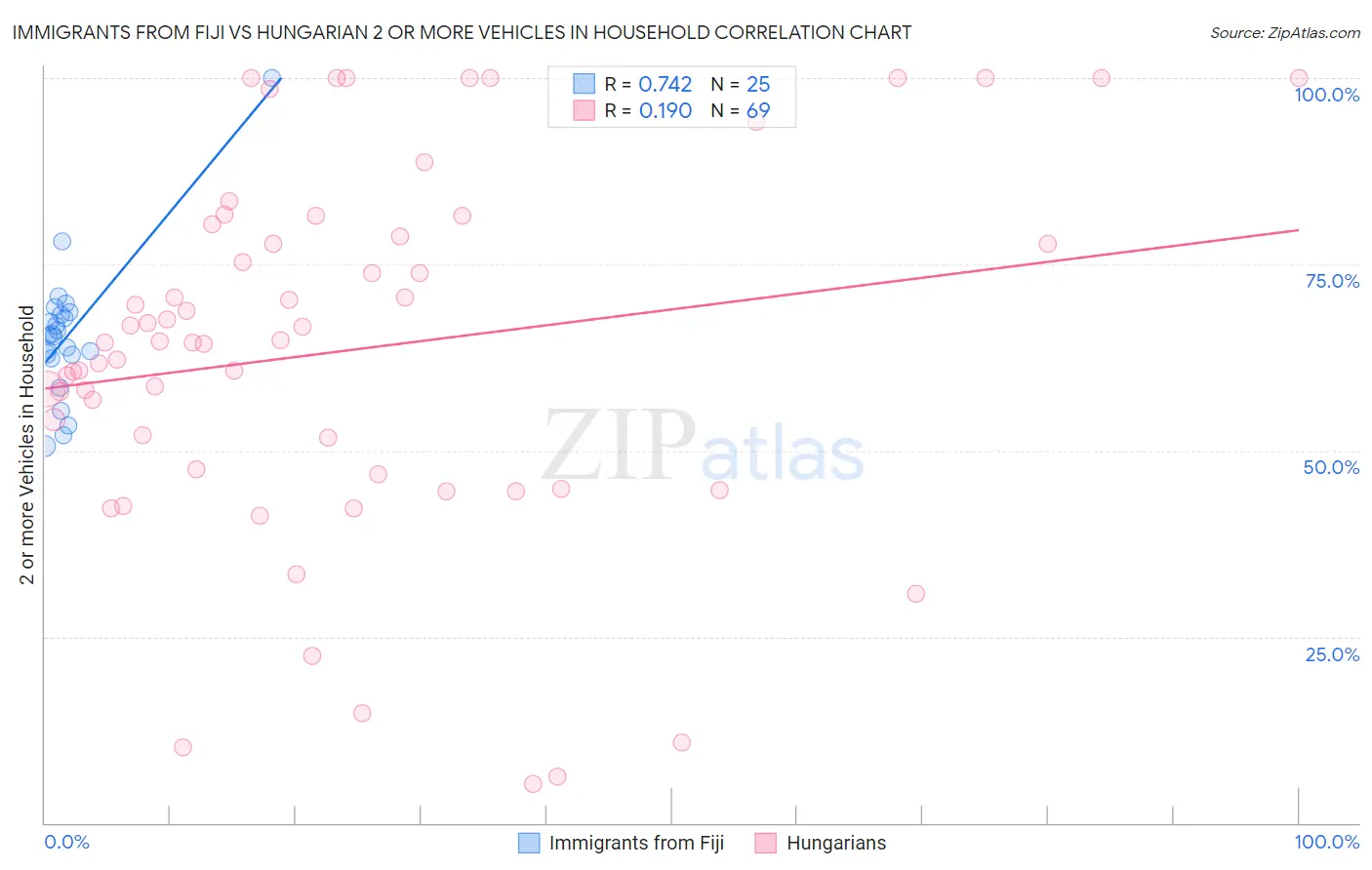 Immigrants from Fiji vs Hungarian 2 or more Vehicles in Household
