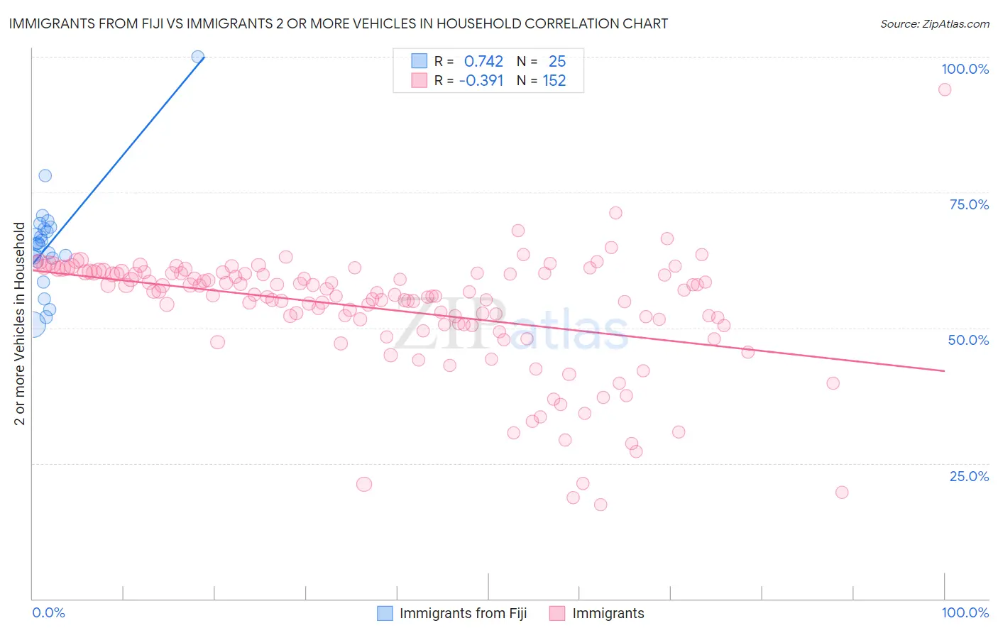 Immigrants from Fiji vs Immigrants 2 or more Vehicles in Household