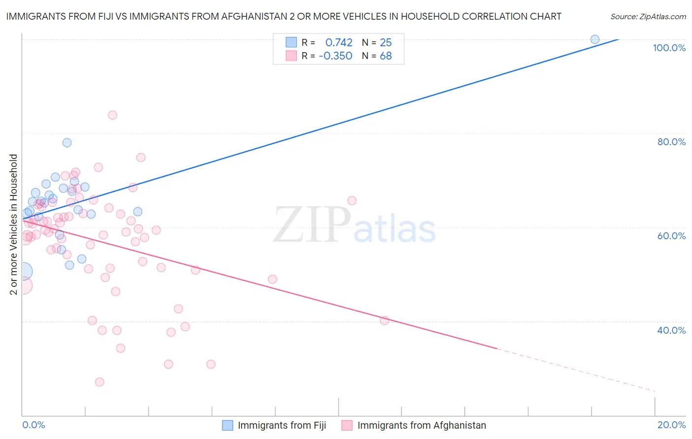 Immigrants from Fiji vs Immigrants from Afghanistan 2 or more Vehicles in Household