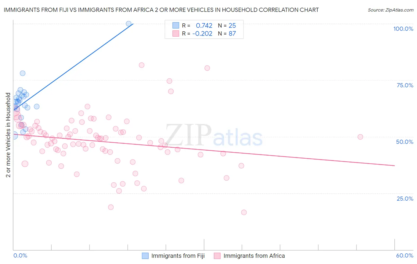 Immigrants from Fiji vs Immigrants from Africa 2 or more Vehicles in Household