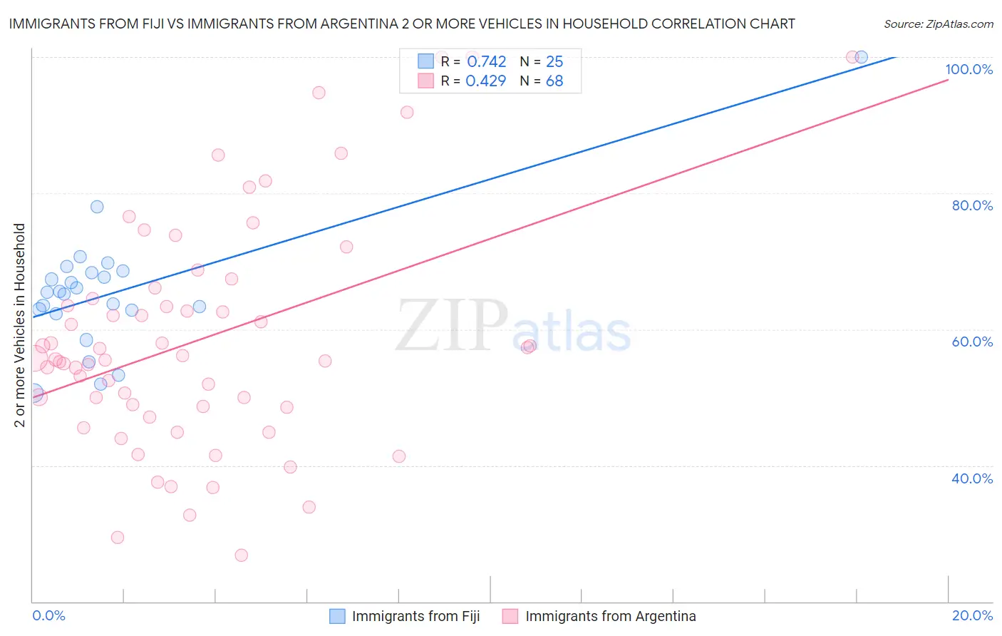 Immigrants from Fiji vs Immigrants from Argentina 2 or more Vehicles in Household
