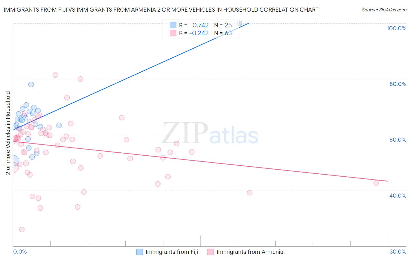 Immigrants from Fiji vs Immigrants from Armenia 2 or more Vehicles in Household