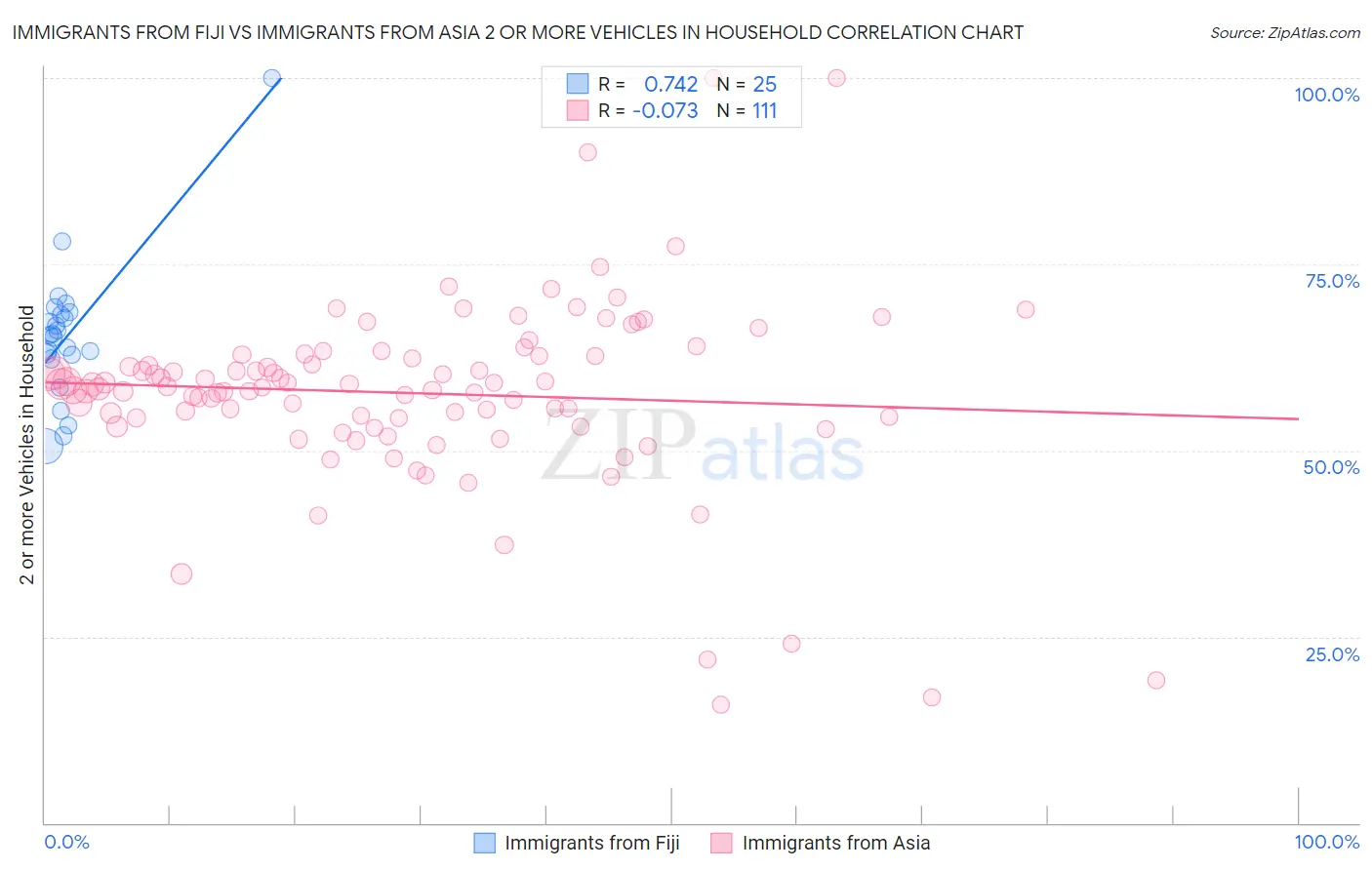 Immigrants from Fiji vs Immigrants from Asia 2 or more Vehicles in Household