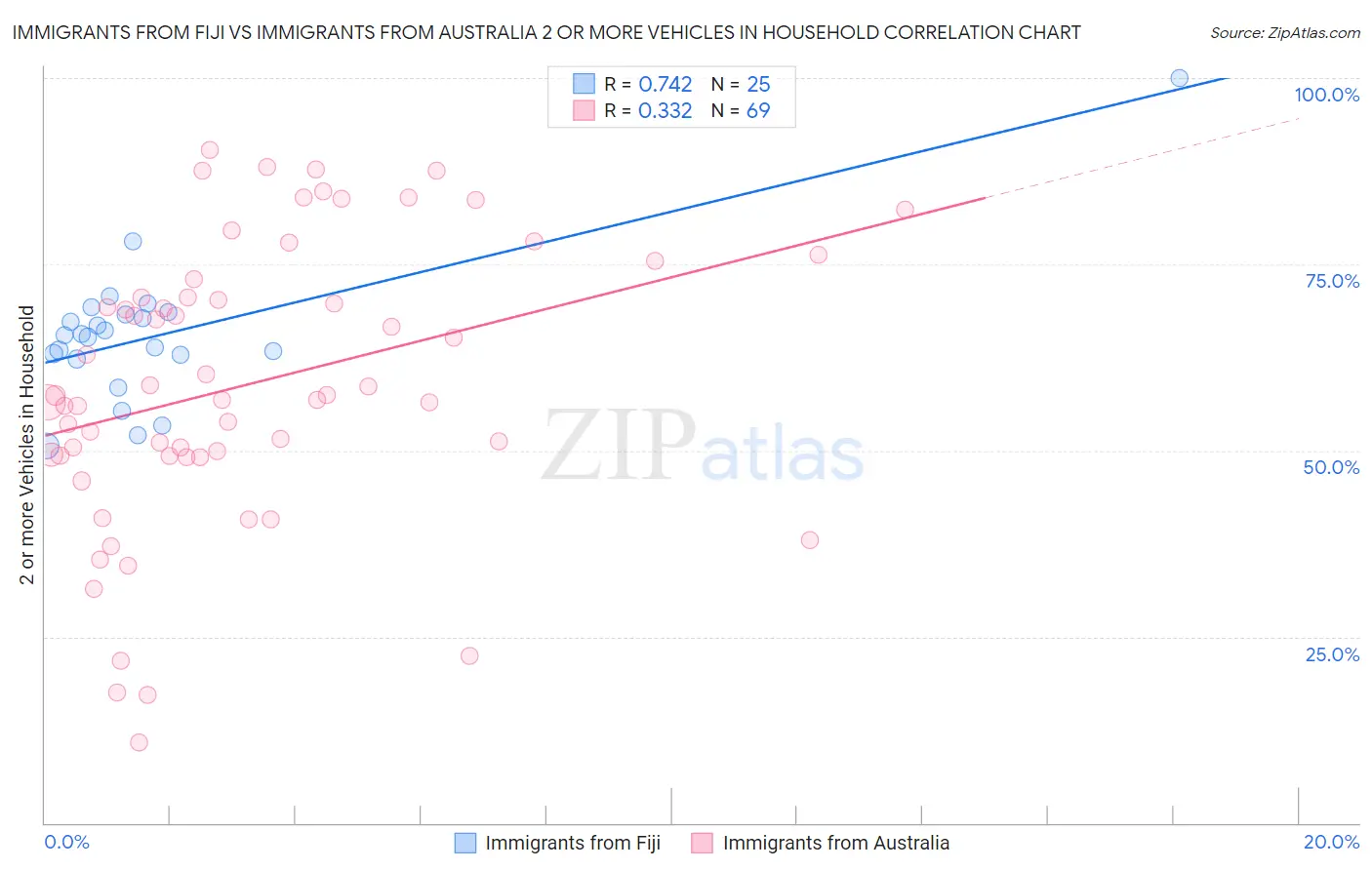 Immigrants from Fiji vs Immigrants from Australia 2 or more Vehicles in Household