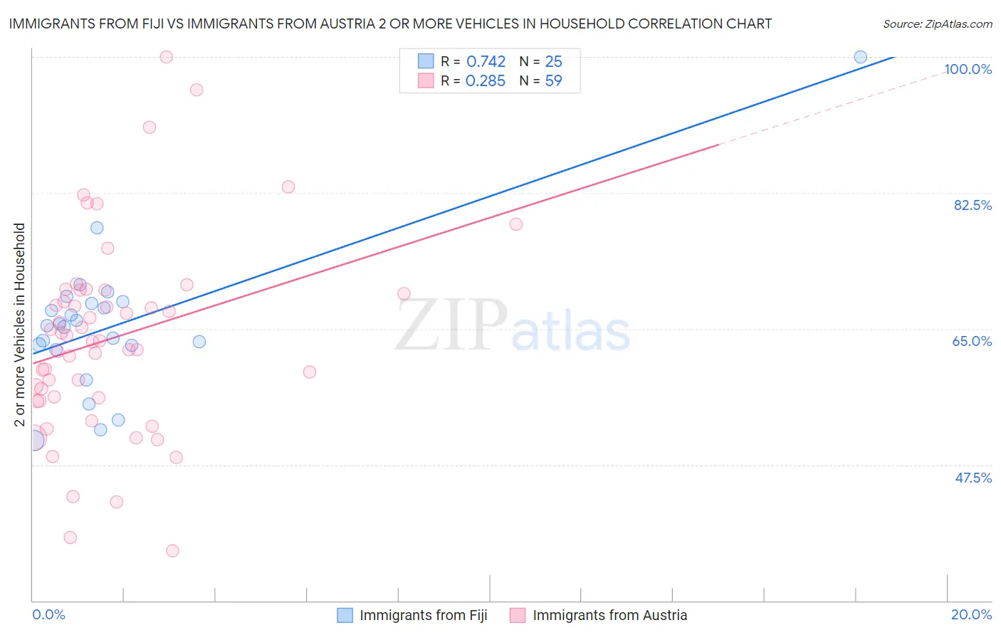 Immigrants from Fiji vs Immigrants from Austria 2 or more Vehicles in Household
