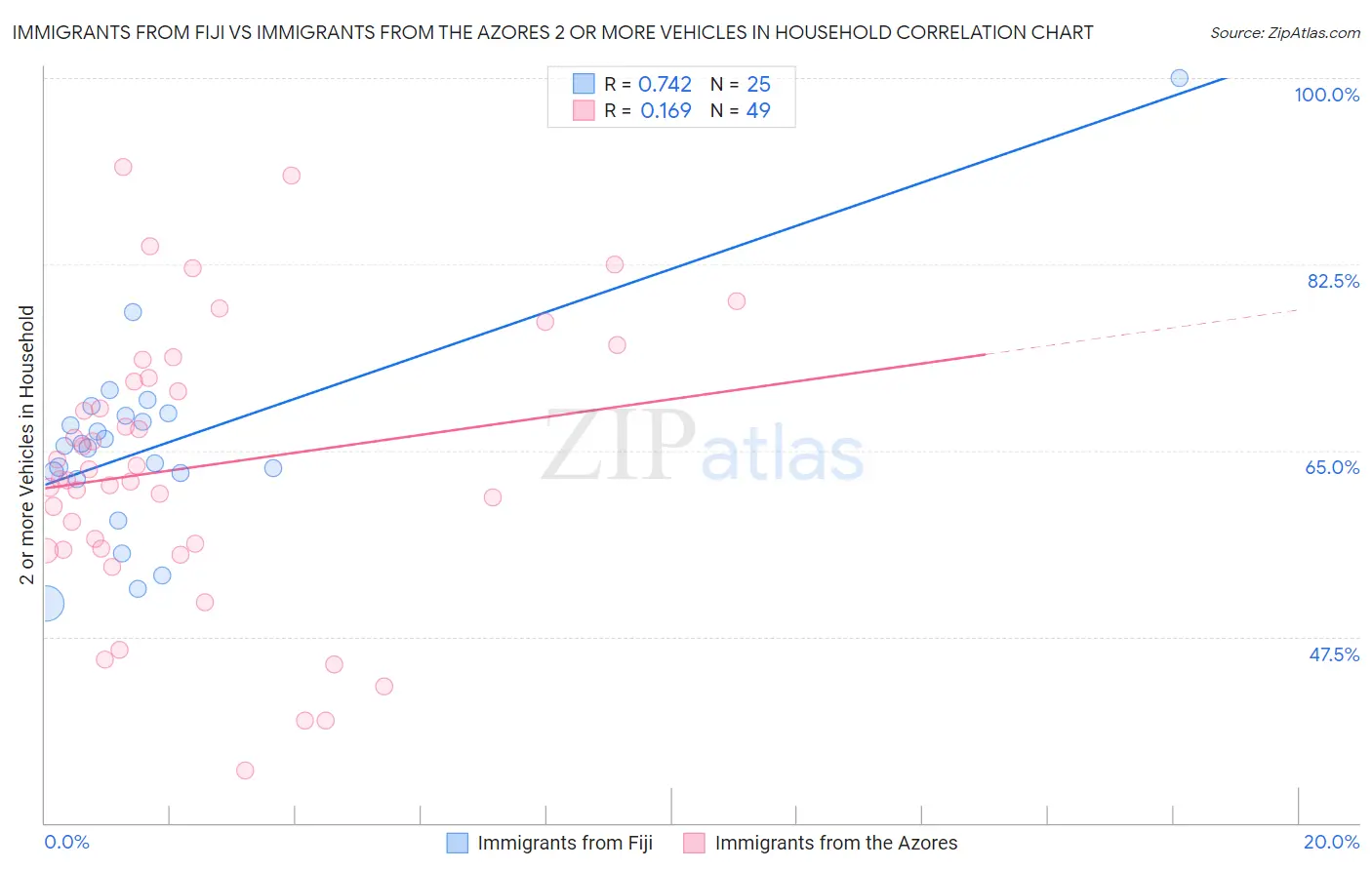 Immigrants from Fiji vs Immigrants from the Azores 2 or more Vehicles in Household
