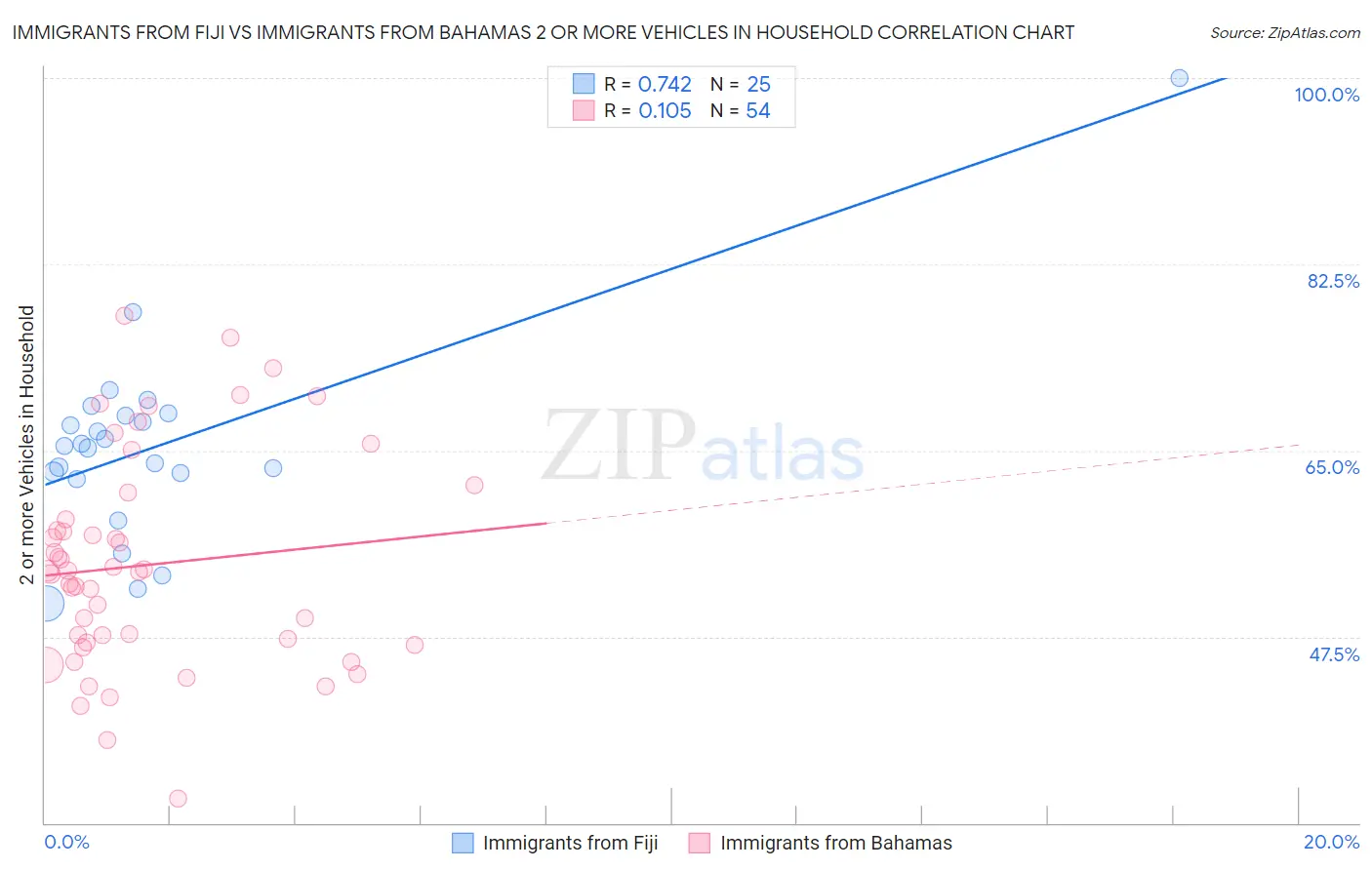 Immigrants from Fiji vs Immigrants from Bahamas 2 or more Vehicles in Household