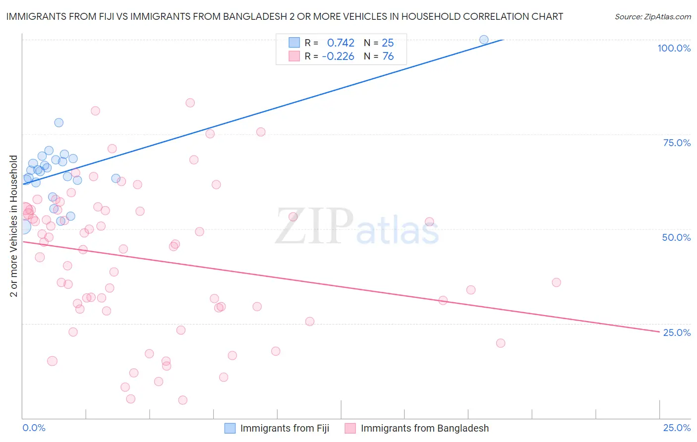 Immigrants from Fiji vs Immigrants from Bangladesh 2 or more Vehicles in Household
