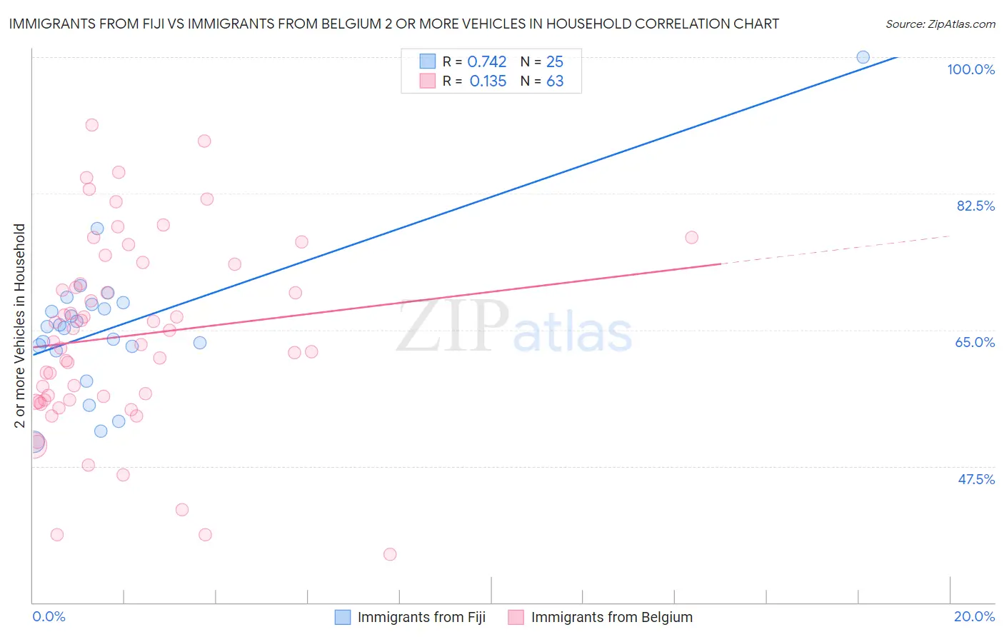 Immigrants from Fiji vs Immigrants from Belgium 2 or more Vehicles in Household