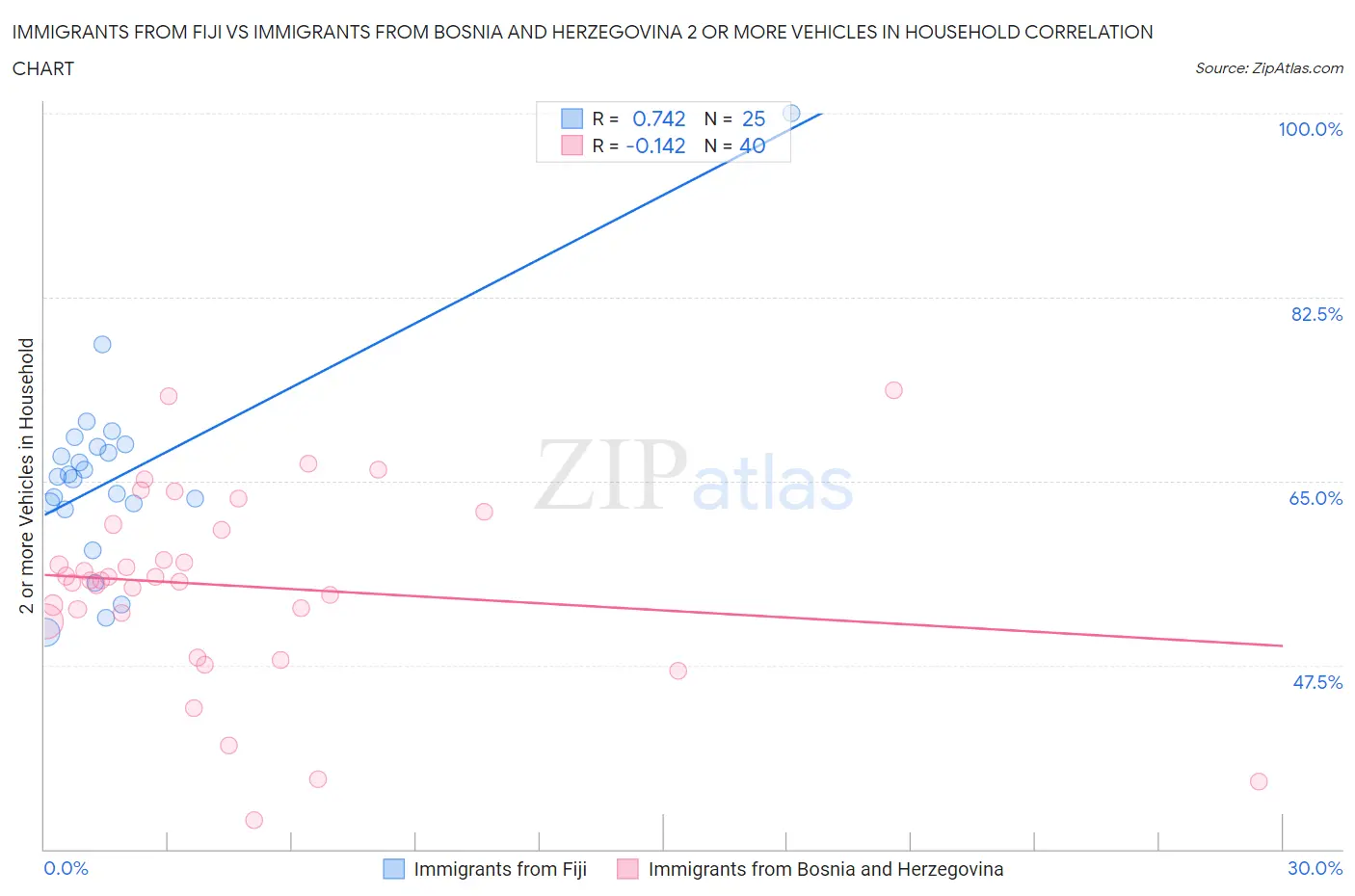 Immigrants from Fiji vs Immigrants from Bosnia and Herzegovina 2 or more Vehicles in Household