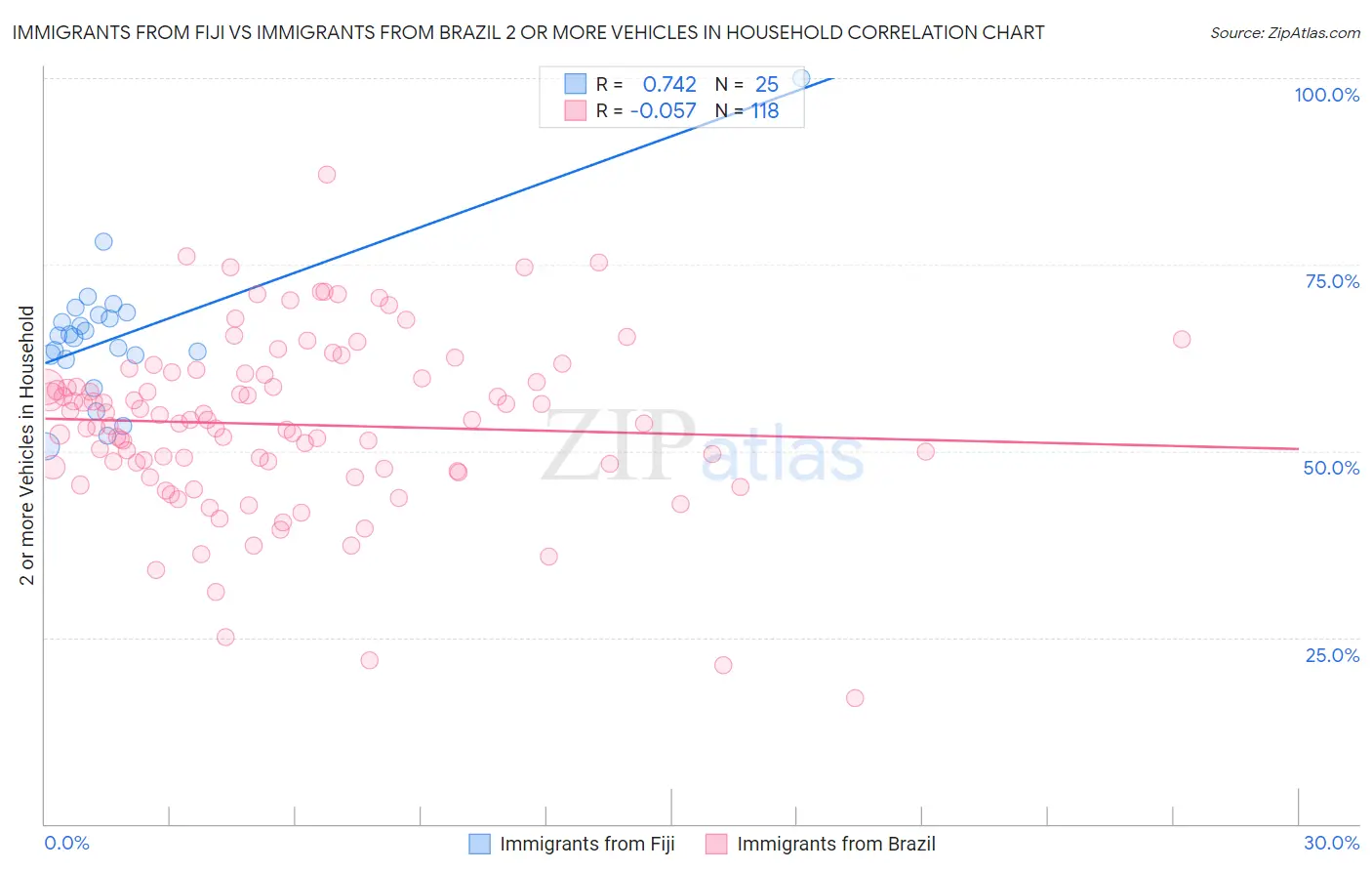Immigrants from Fiji vs Immigrants from Brazil 2 or more Vehicles in Household
