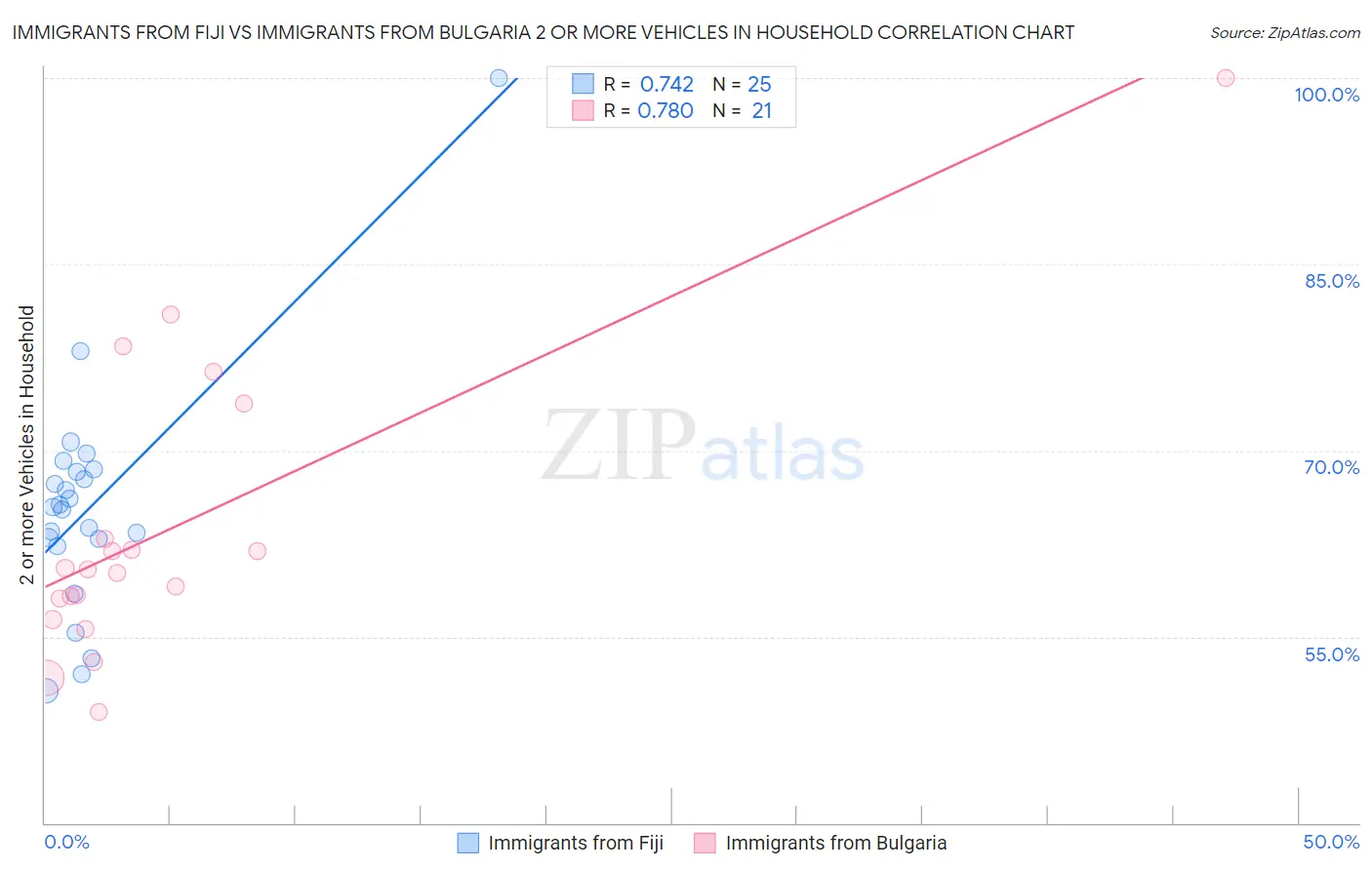 Immigrants from Fiji vs Immigrants from Bulgaria 2 or more Vehicles in Household