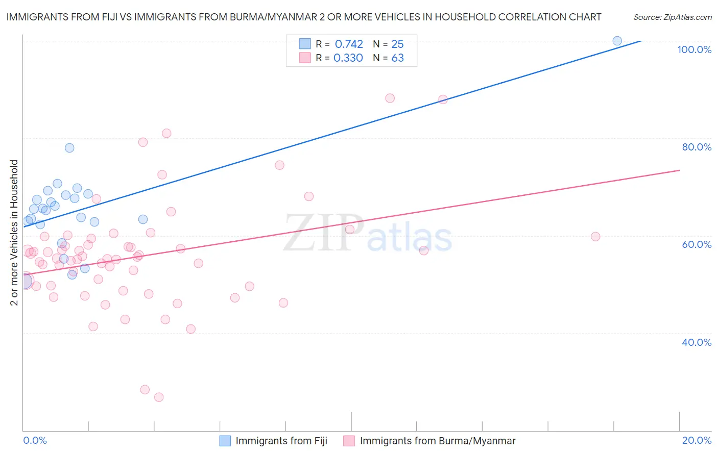 Immigrants from Fiji vs Immigrants from Burma/Myanmar 2 or more Vehicles in Household