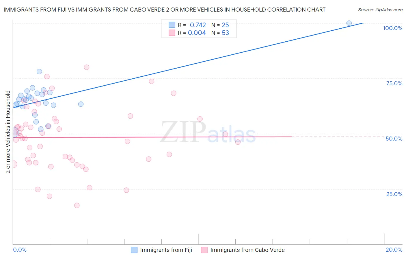 Immigrants from Fiji vs Immigrants from Cabo Verde 2 or more Vehicles in Household