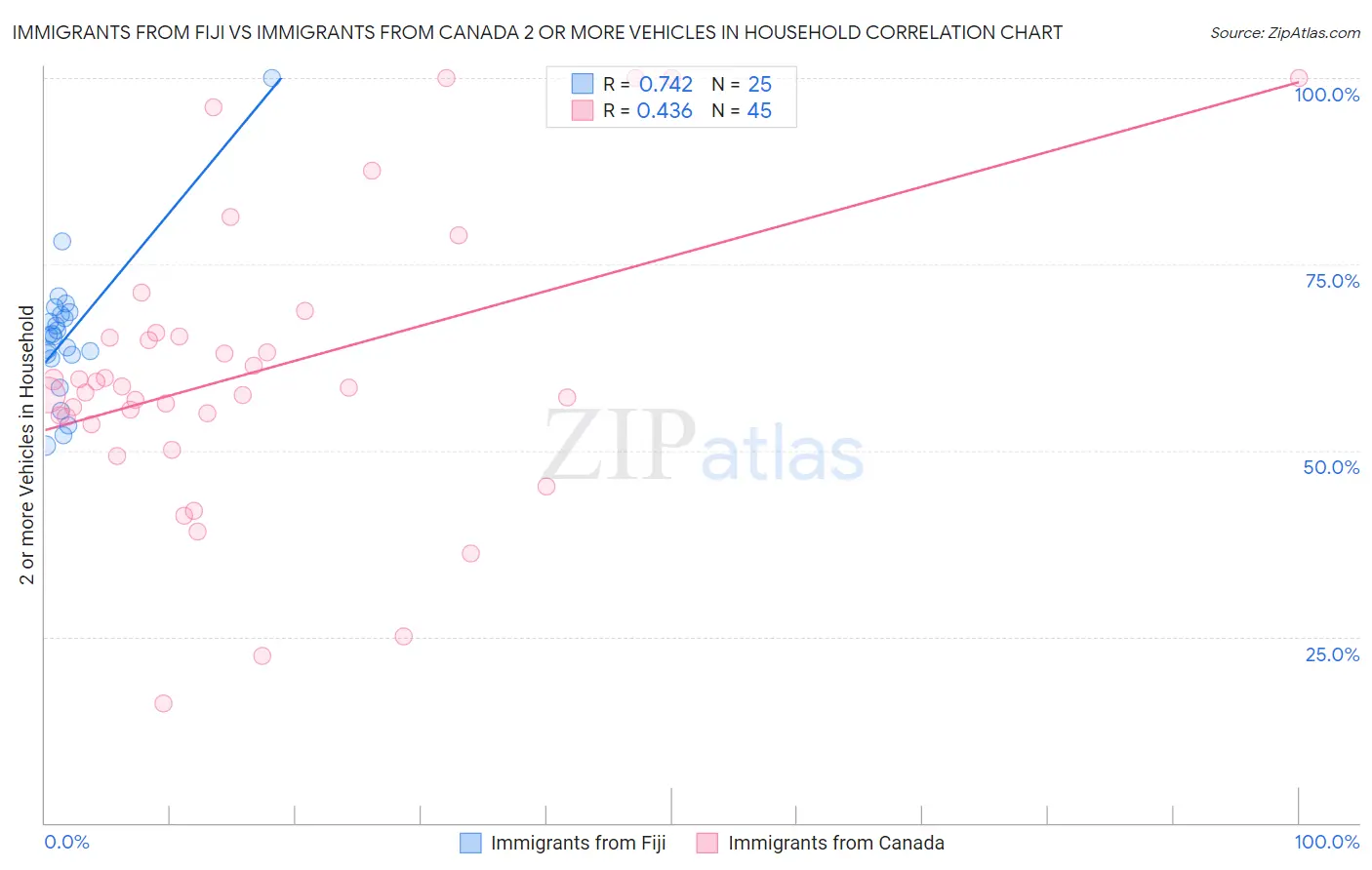 Immigrants from Fiji vs Immigrants from Canada 2 or more Vehicles in Household