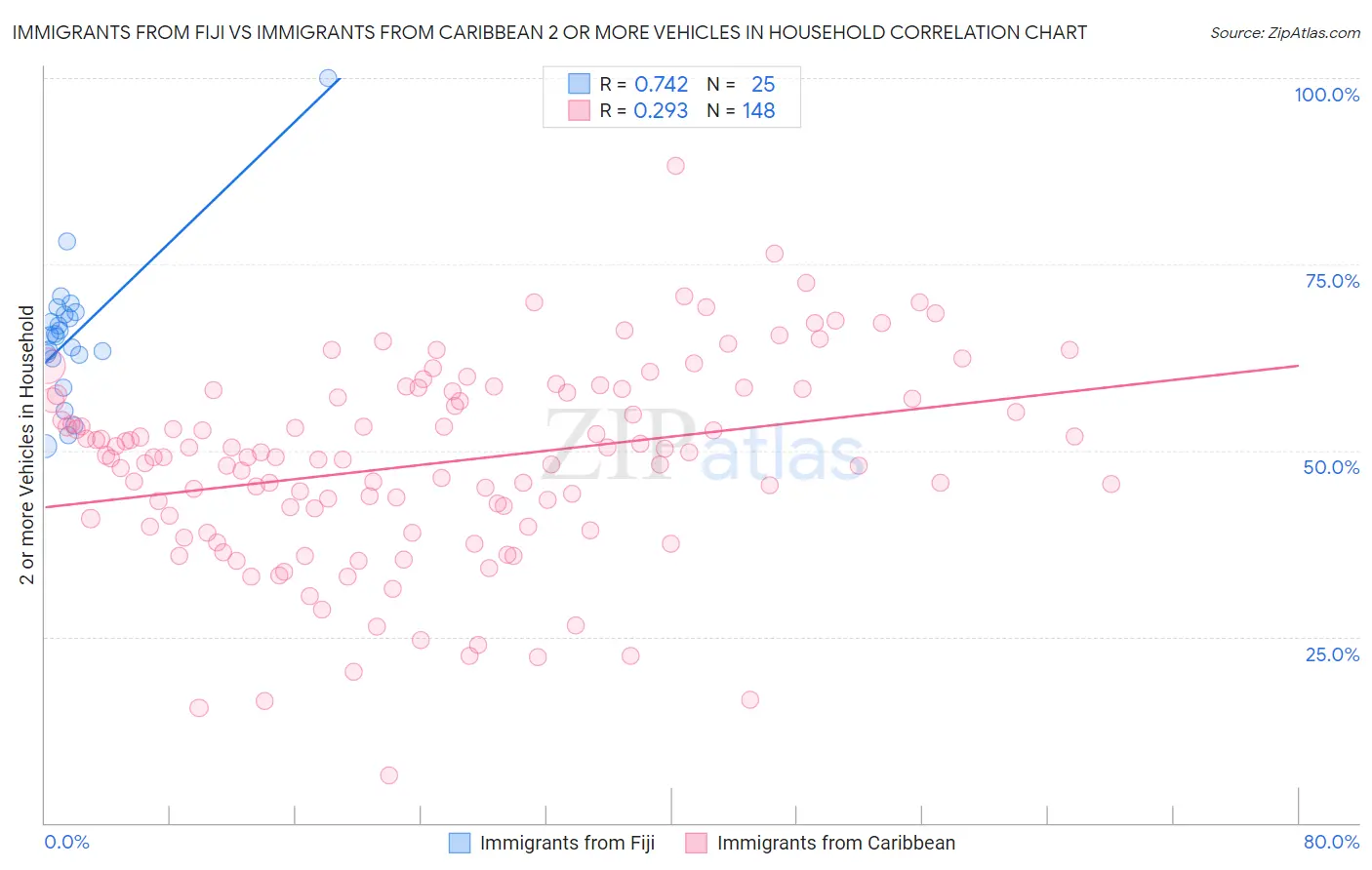 Immigrants from Fiji vs Immigrants from Caribbean 2 or more Vehicles in Household