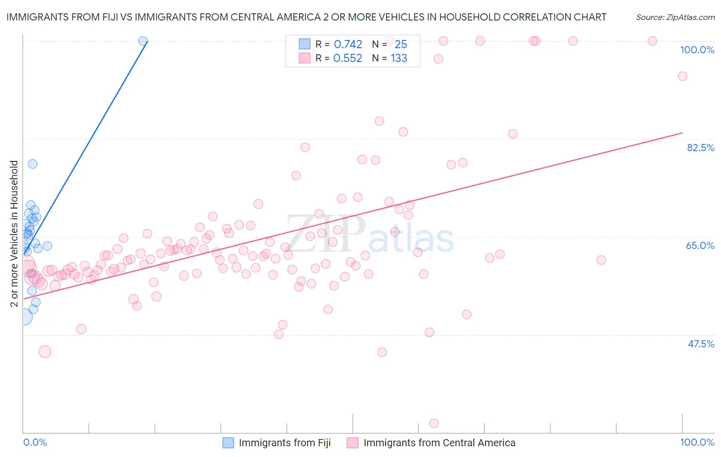 Immigrants from Fiji vs Immigrants from Central America 2 or more Vehicles in Household