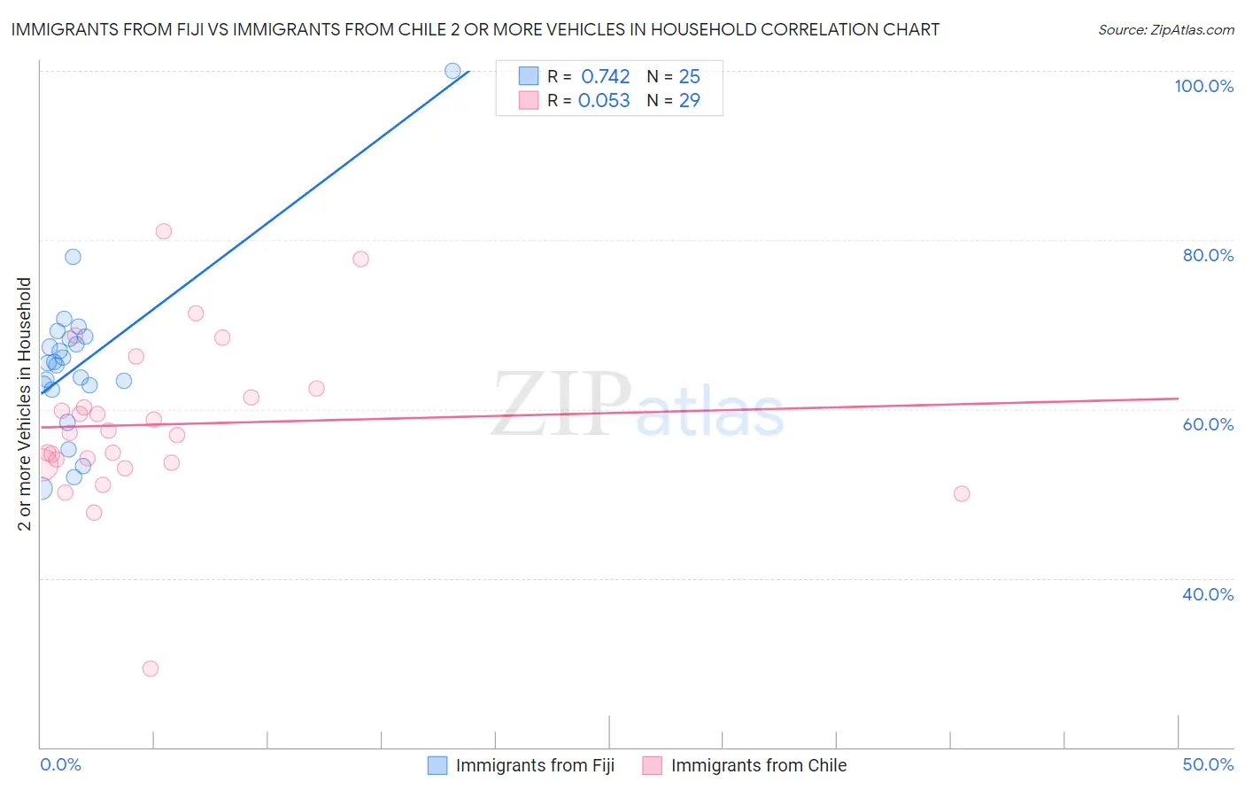 Immigrants from Fiji vs Immigrants from Chile 2 or more Vehicles in Household