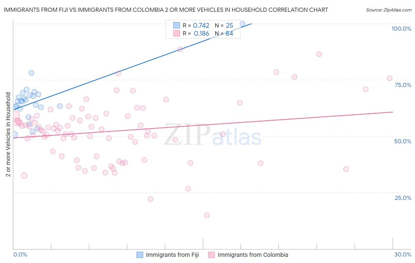 Immigrants from Fiji vs Immigrants from Colombia 2 or more Vehicles in Household