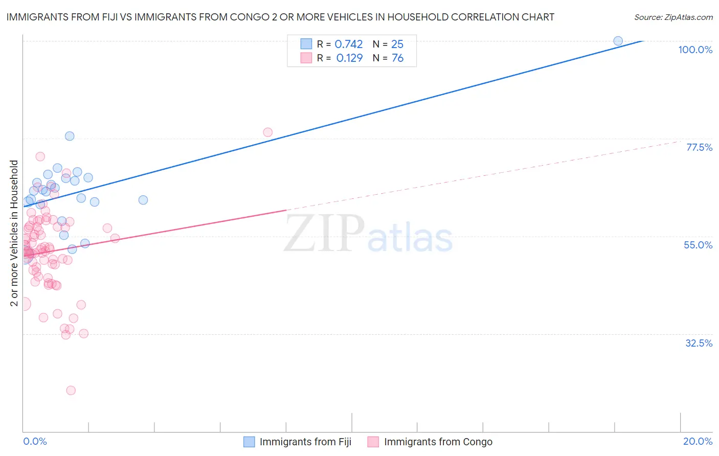 Immigrants from Fiji vs Immigrants from Congo 2 or more Vehicles in Household