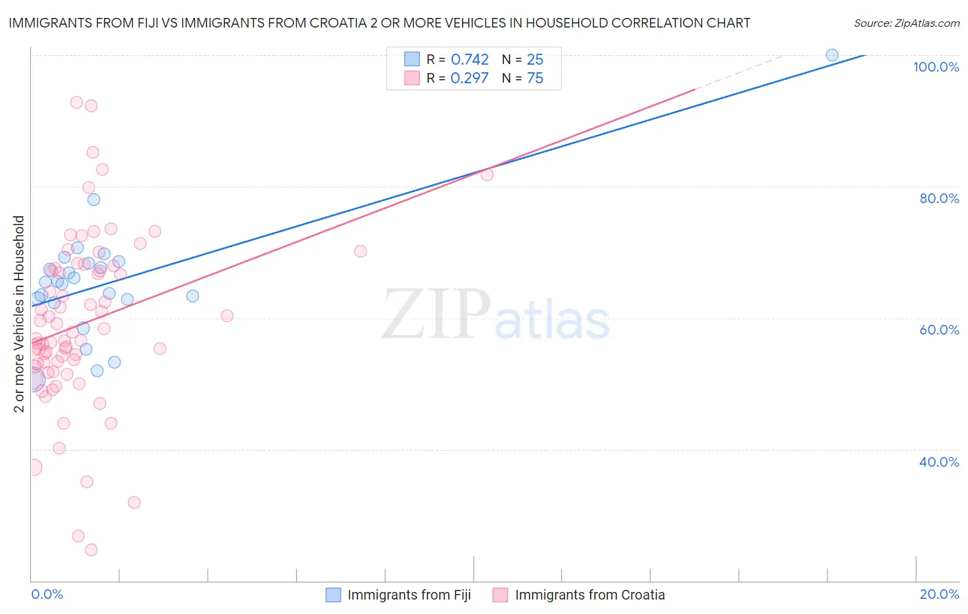 Immigrants from Fiji vs Immigrants from Croatia 2 or more Vehicles in Household