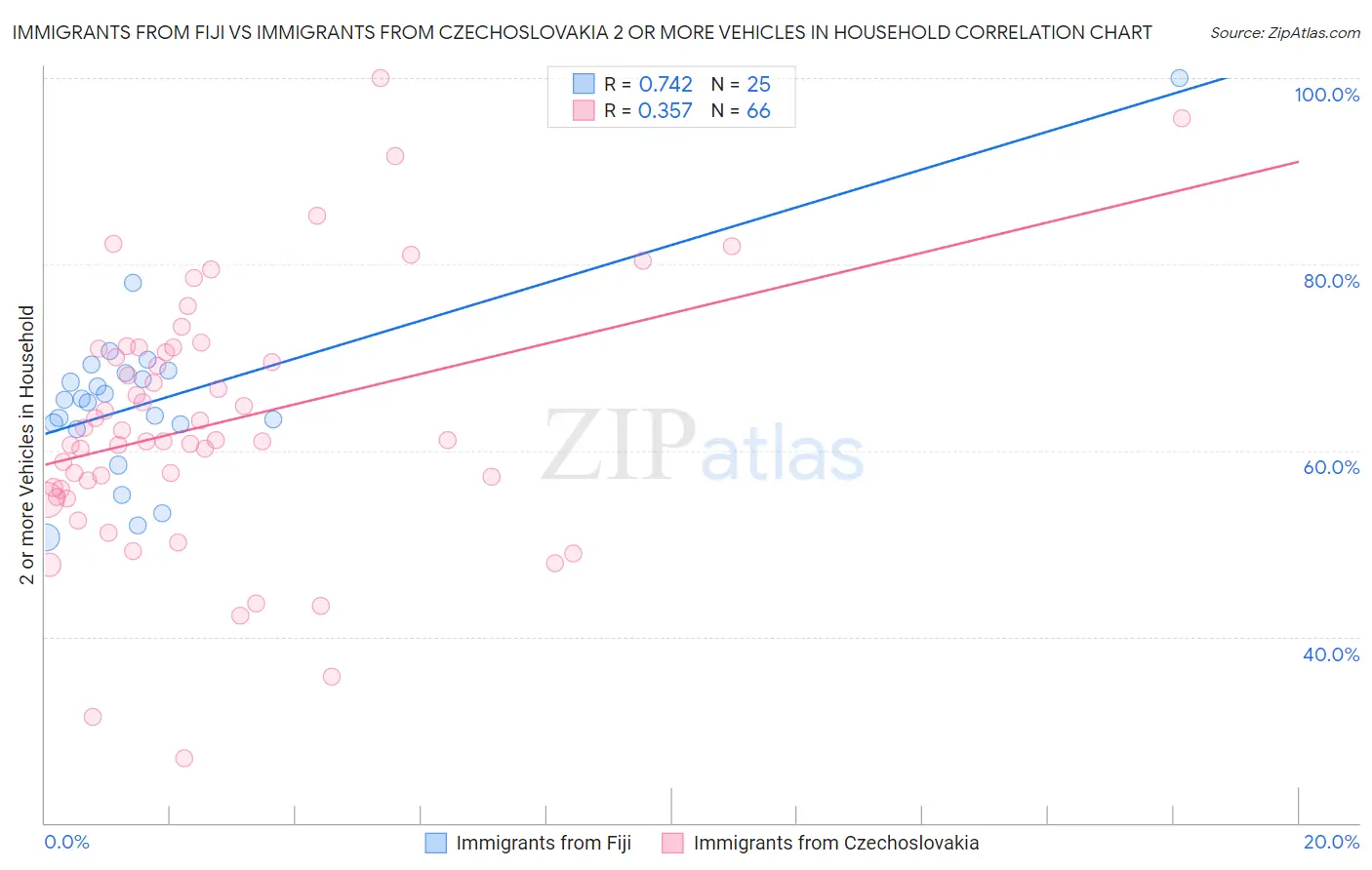 Immigrants from Fiji vs Immigrants from Czechoslovakia 2 or more Vehicles in Household