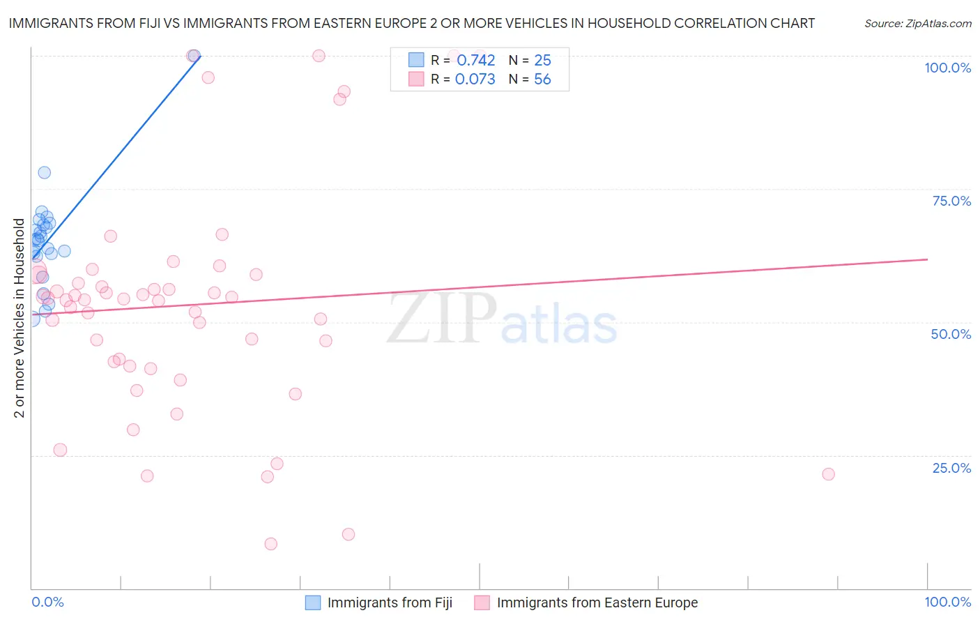 Immigrants from Fiji vs Immigrants from Eastern Europe 2 or more Vehicles in Household