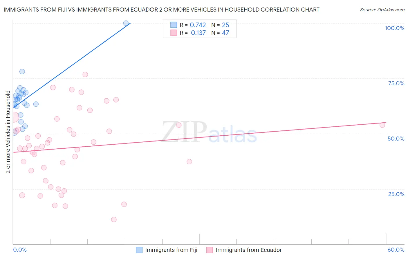 Immigrants from Fiji vs Immigrants from Ecuador 2 or more Vehicles in Household
