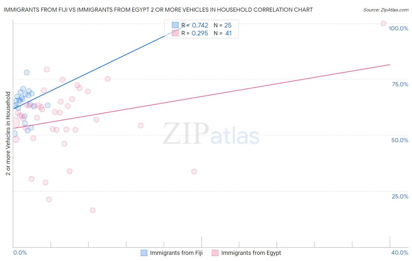 Immigrants from Fiji vs Immigrants from Egypt 2 or more Vehicles in Household