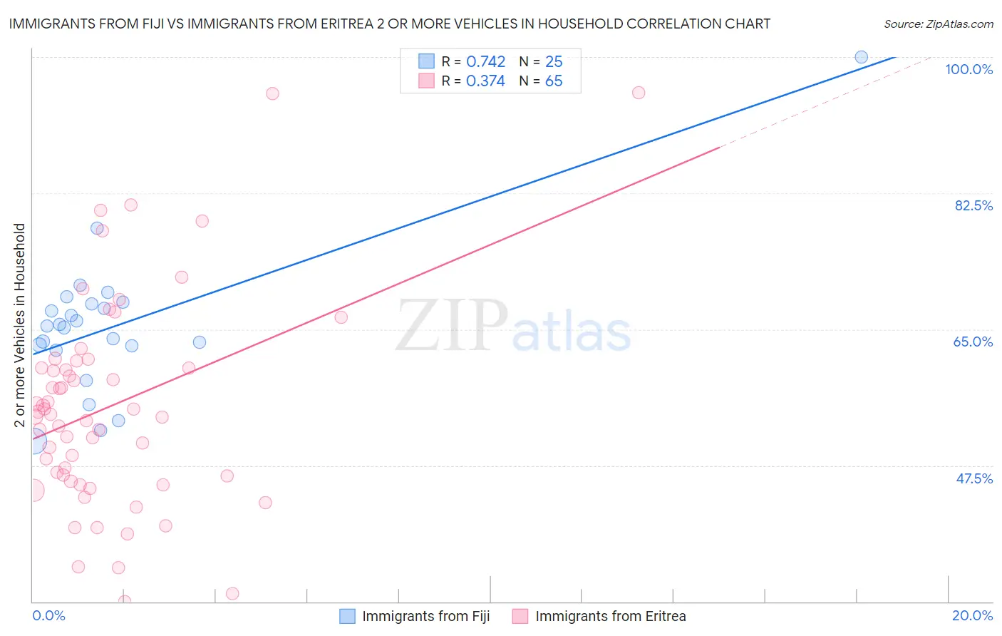 Immigrants from Fiji vs Immigrants from Eritrea 2 or more Vehicles in Household