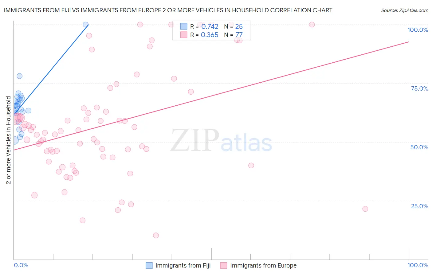 Immigrants from Fiji vs Immigrants from Europe 2 or more Vehicles in Household