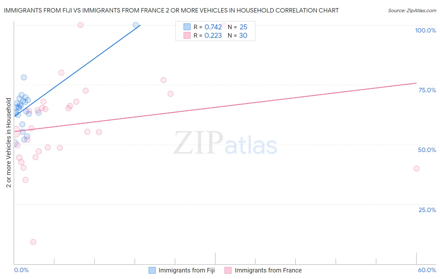 Immigrants from Fiji vs Immigrants from France 2 or more Vehicles in Household