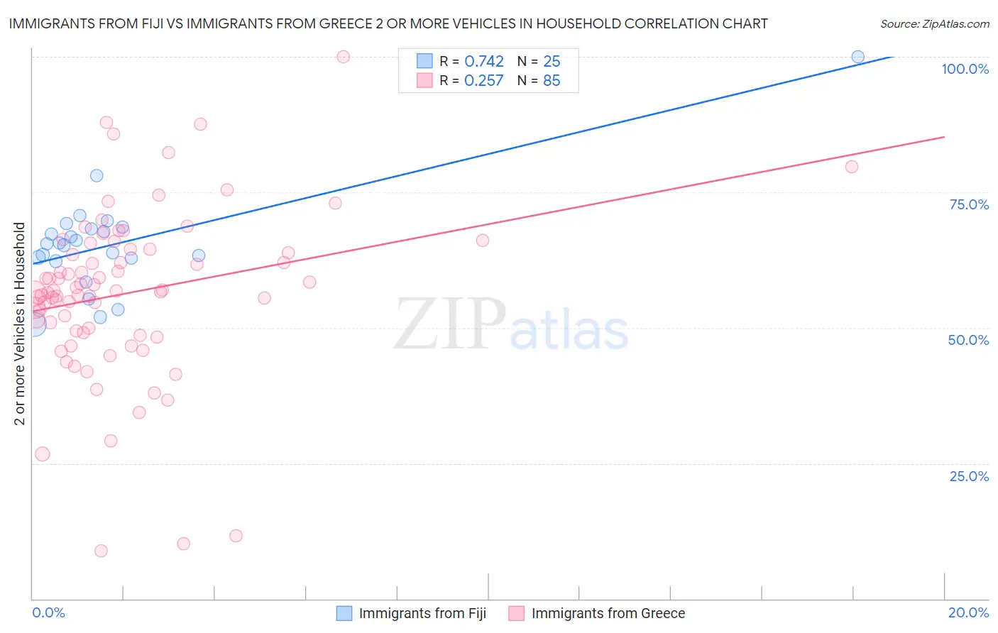 Immigrants from Fiji vs Immigrants from Greece 2 or more Vehicles in Household