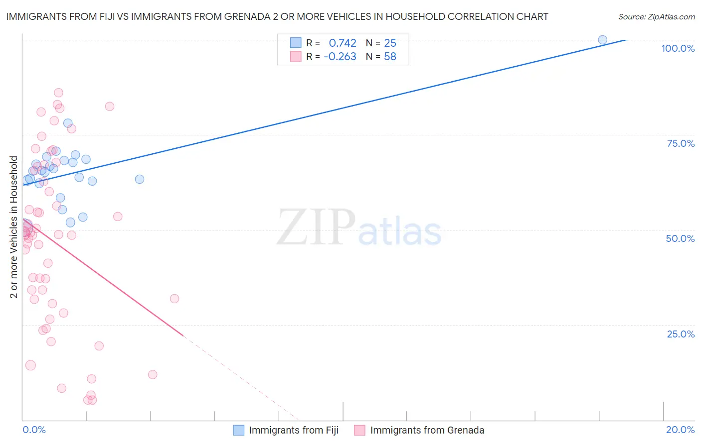 Immigrants from Fiji vs Immigrants from Grenada 2 or more Vehicles in Household