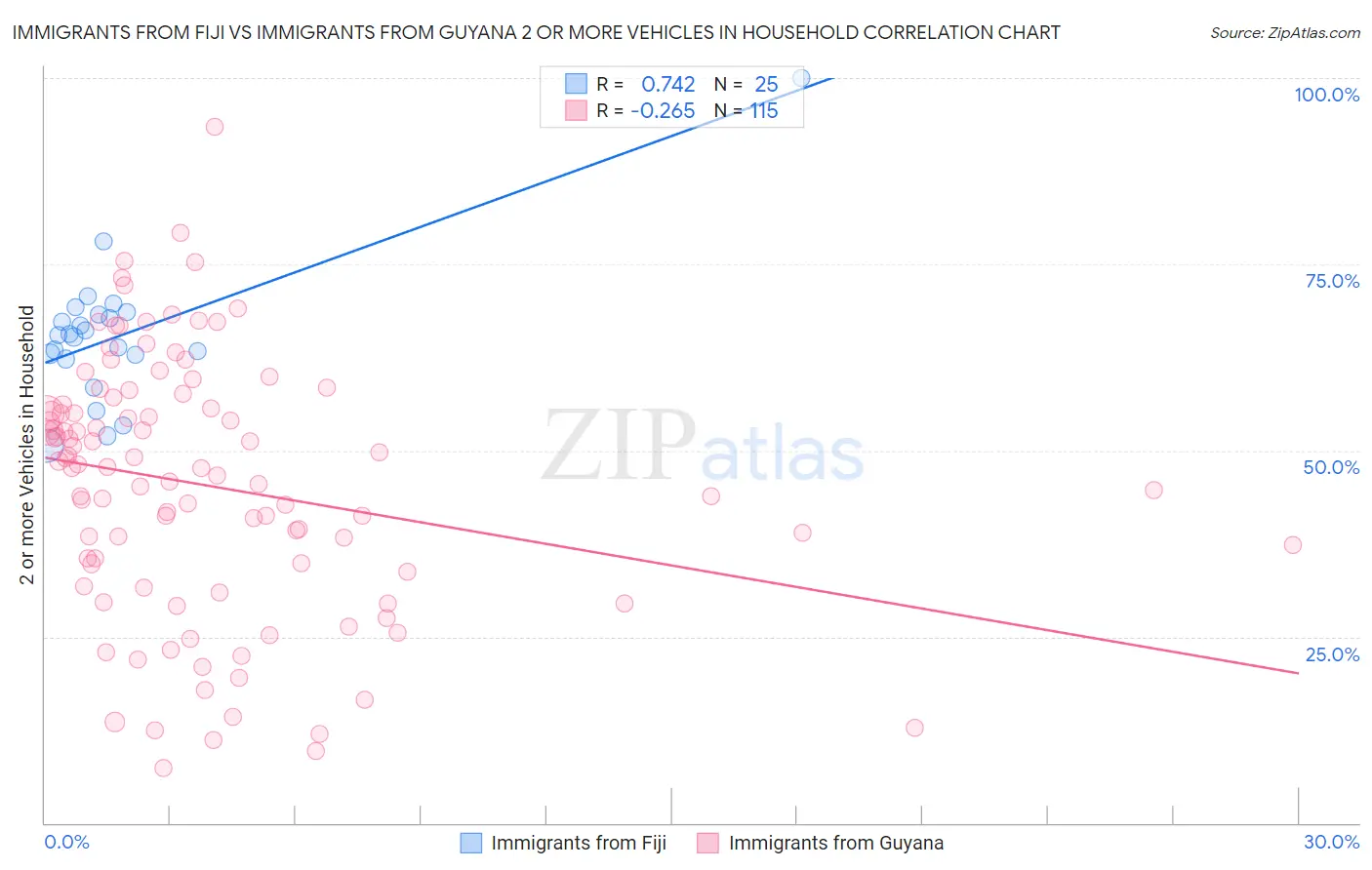 Immigrants from Fiji vs Immigrants from Guyana 2 or more Vehicles in Household