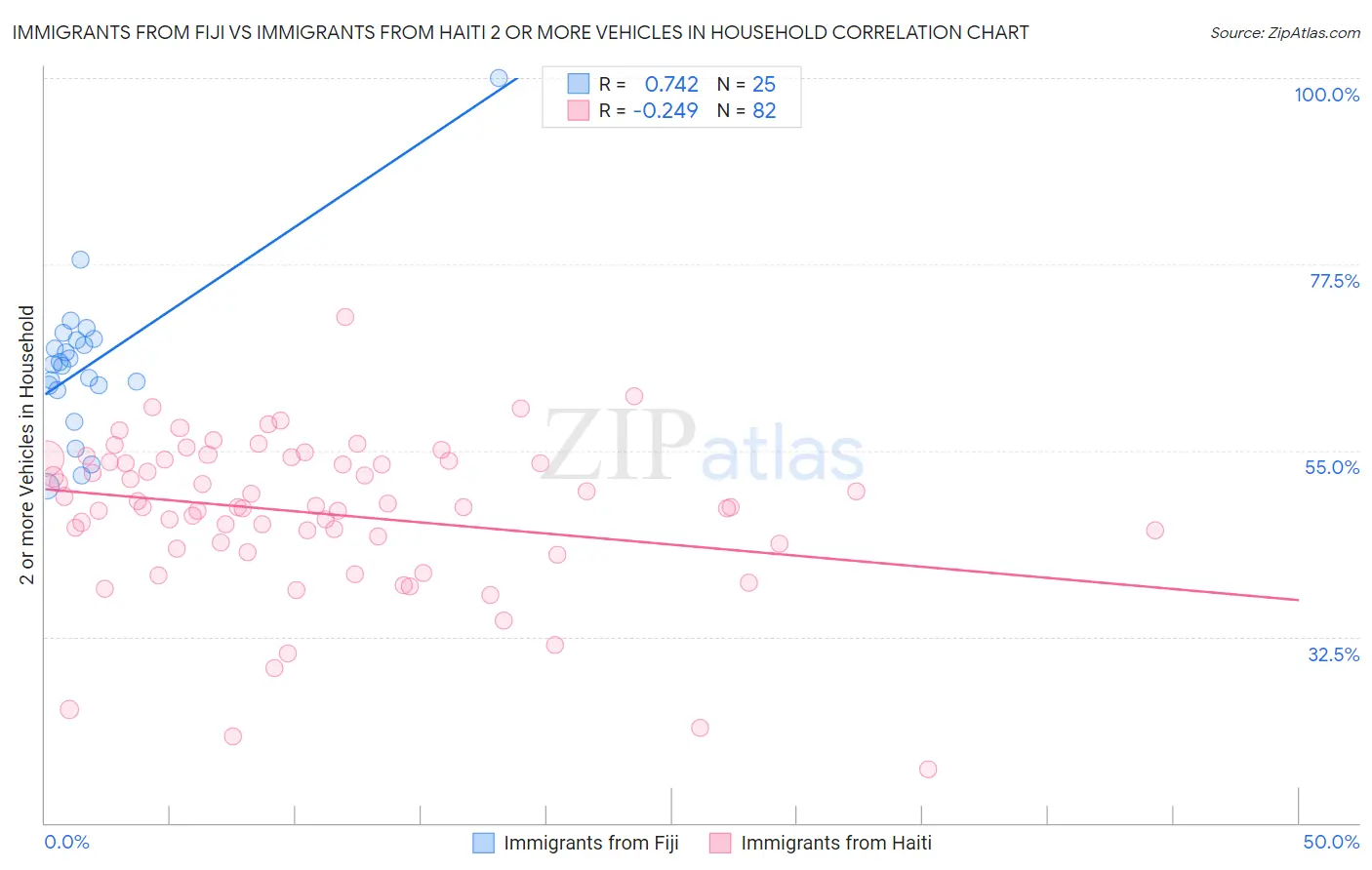 Immigrants from Fiji vs Immigrants from Haiti 2 or more Vehicles in Household