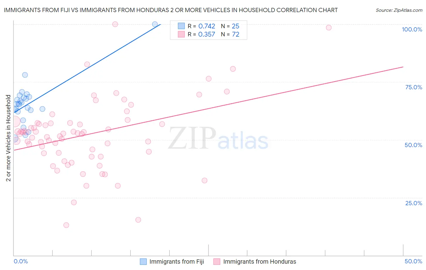 Immigrants from Fiji vs Immigrants from Honduras 2 or more Vehicles in Household