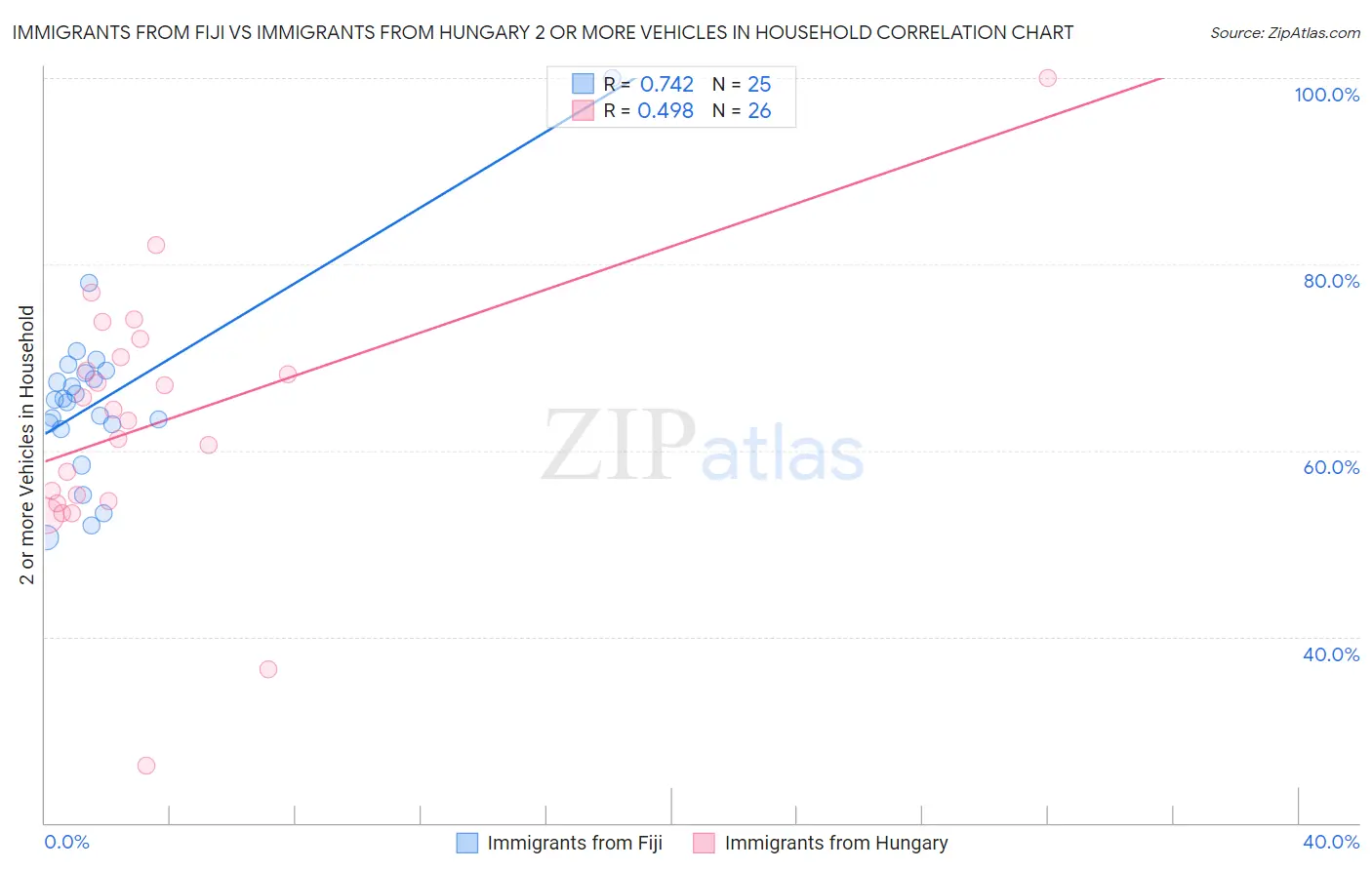 Immigrants from Fiji vs Immigrants from Hungary 2 or more Vehicles in Household